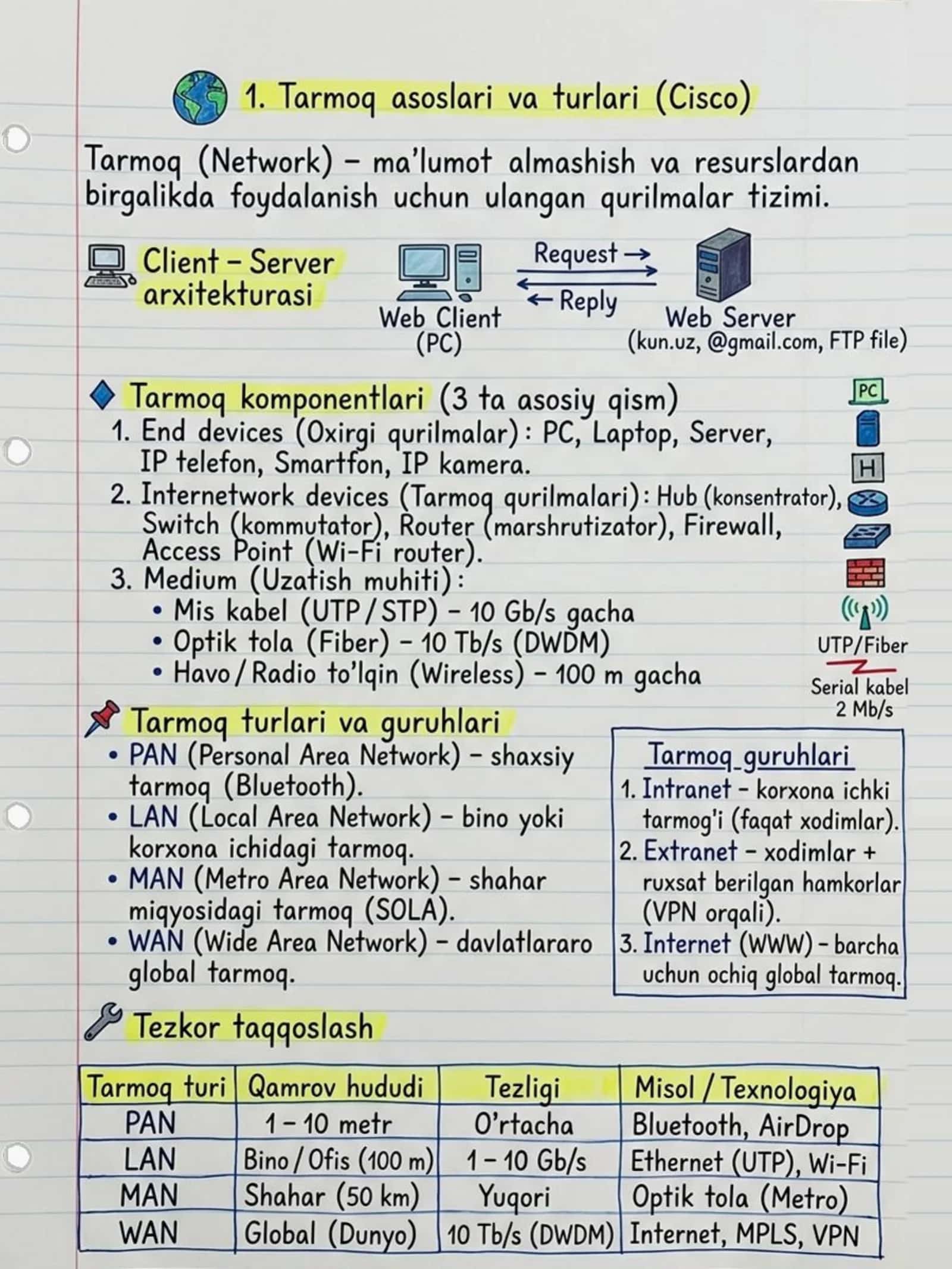 Cisco CCNA Konspekt Daftarcha — Tarmoq asoslari 1