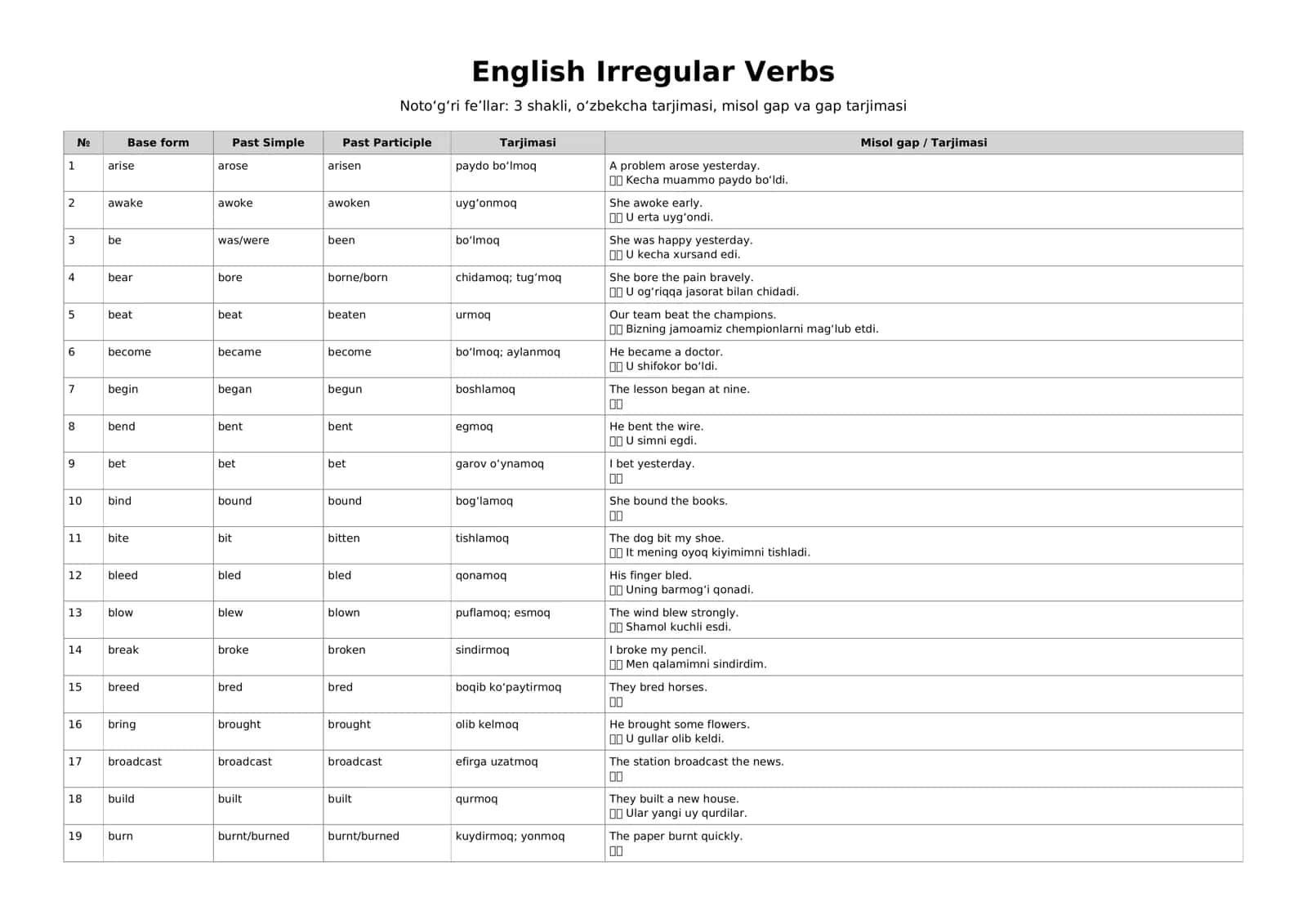 English Irregular Verbs — Noto‘g‘ri fe’llar jadvali + tarjima va misollar 1