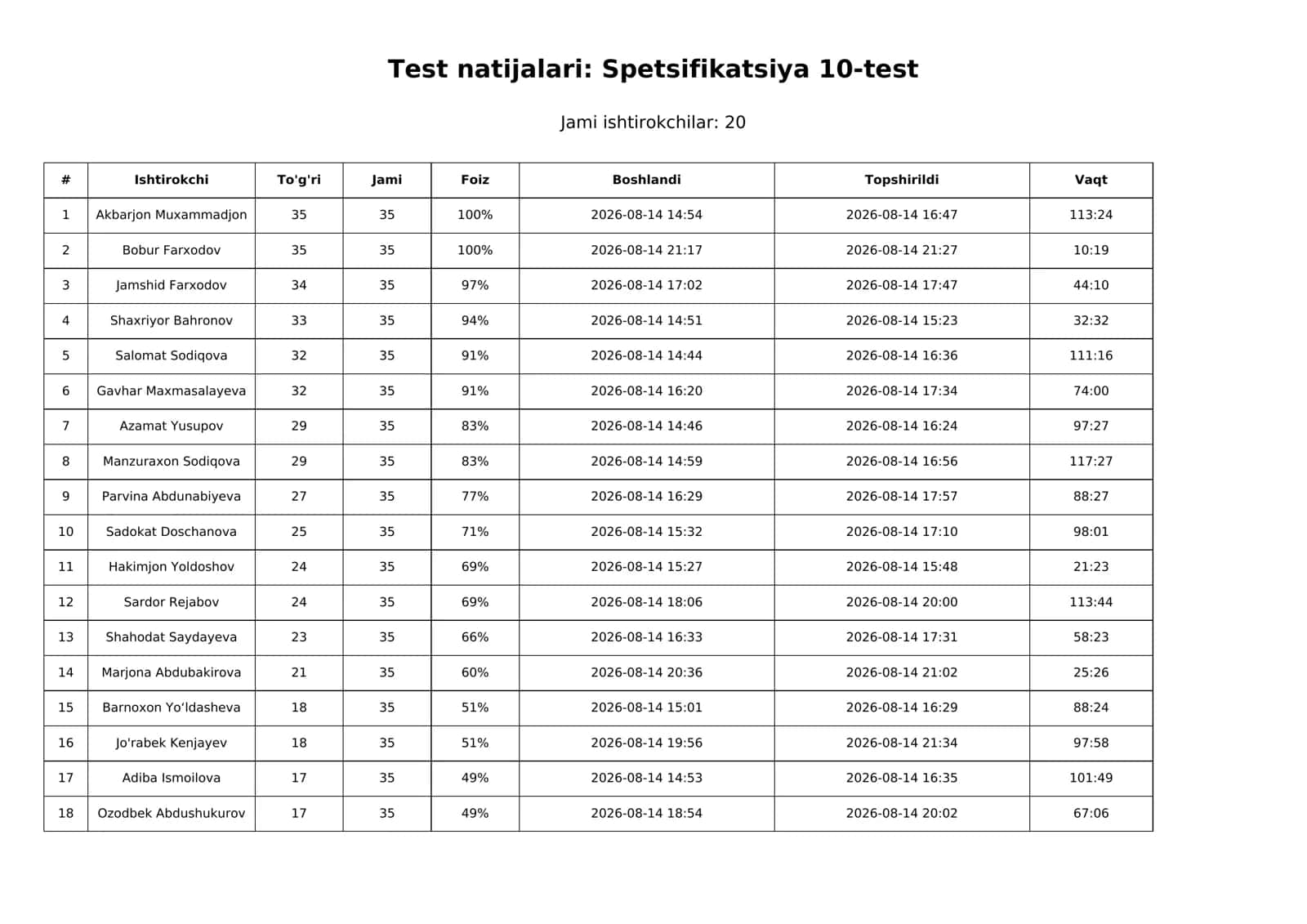 Test natijalari: Spetsifikatsiya 10-test 1