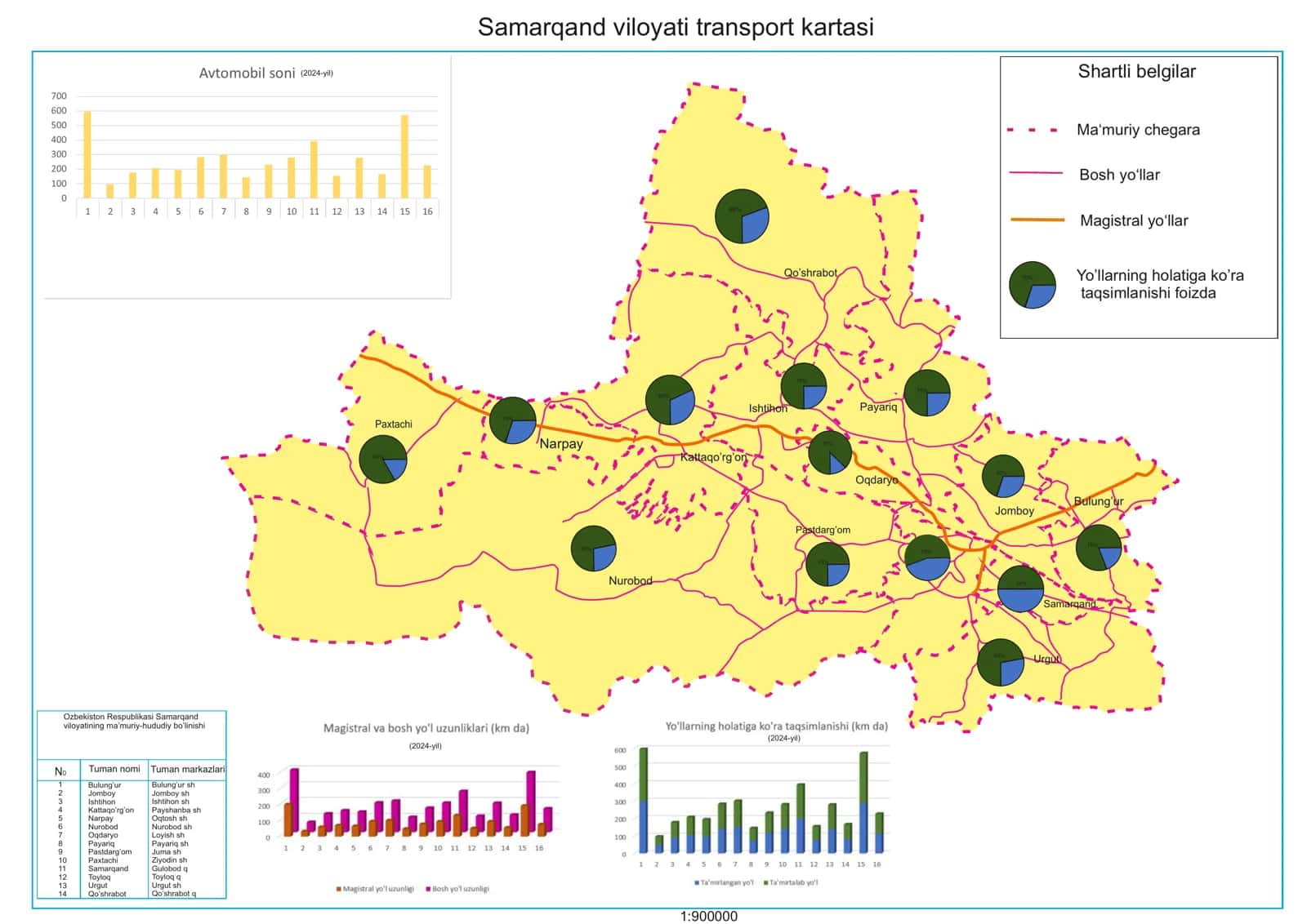 Samarqand viloyati transport kartasi 1