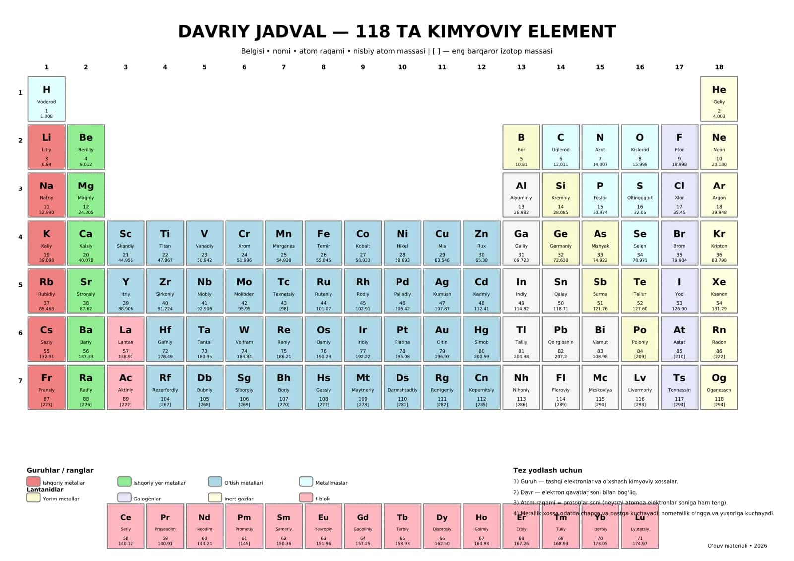 DAVRIY JADVAL - 118 TA KIMYOVIY ELEMENT 1