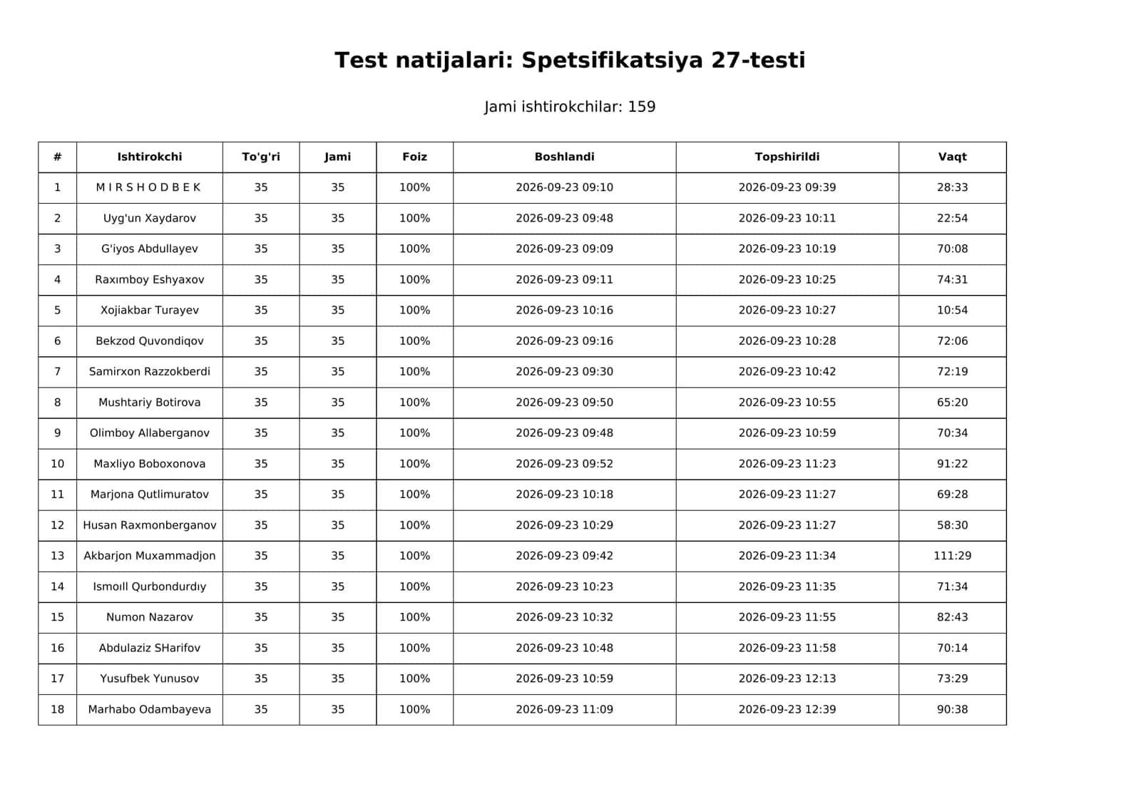 Test natijalari: Spetsifikatsiya 27-testi 1