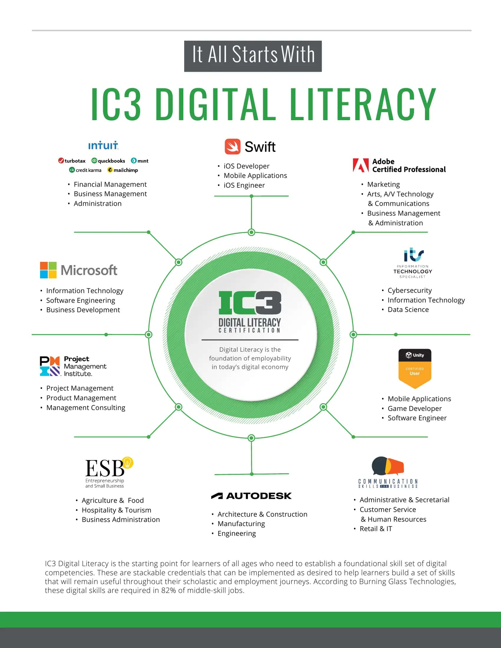 IC3 DIGITAL LITERACY 1