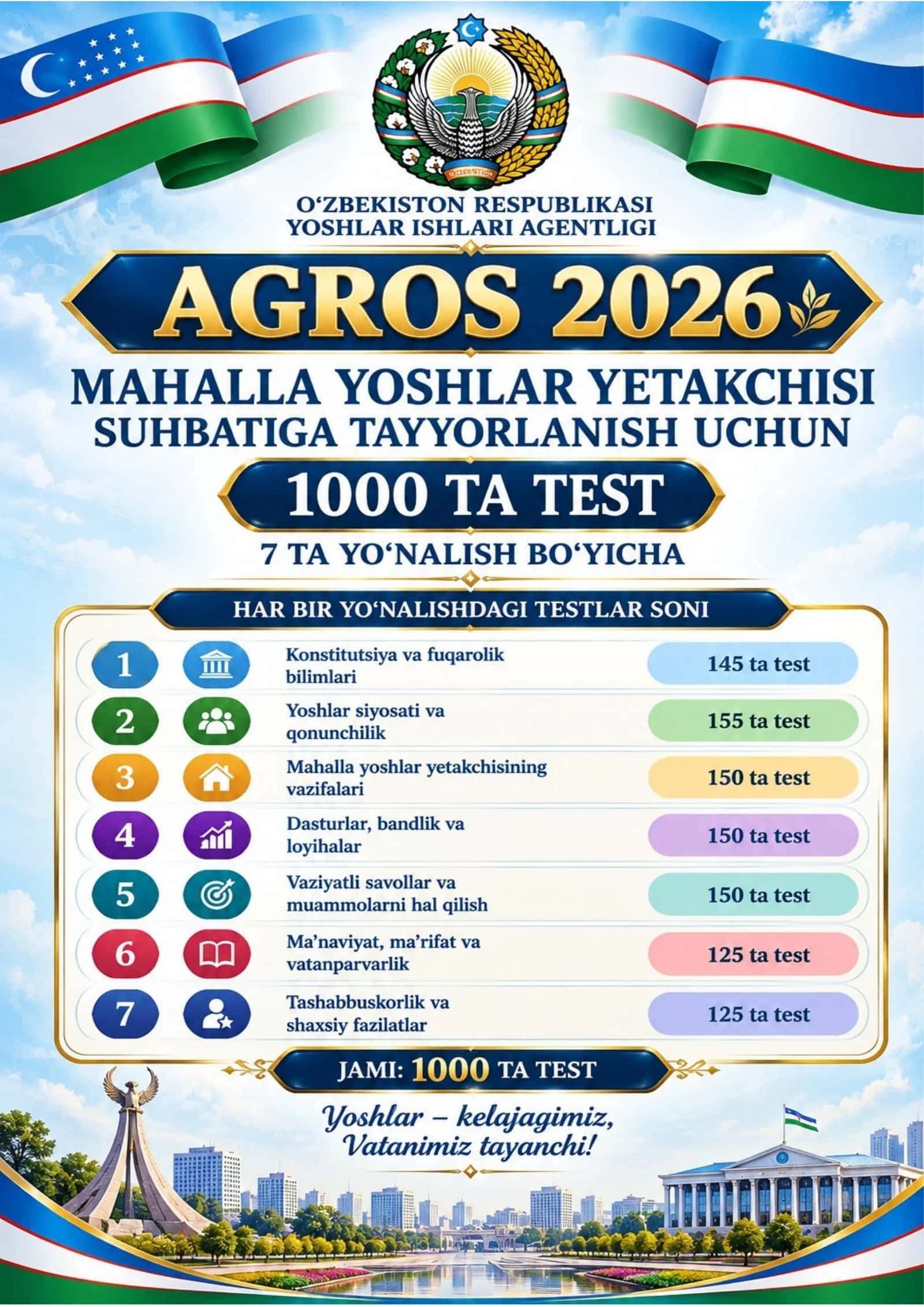 AGROS 2026 – MAHALLA YOSHLAR YETAKCHISI  Suhbatiga tayyorlanish uchun 1000 ta testlar to‘plami 1