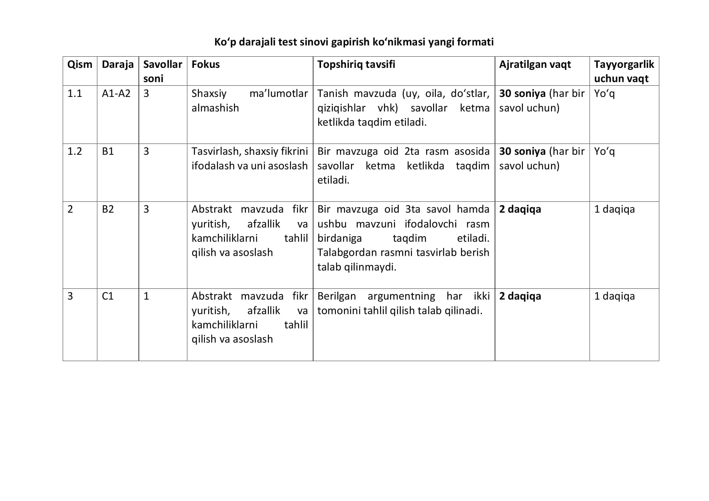 Ko‘p darajali test sinovi gapirish ko‘nikmasi yangi formati 1