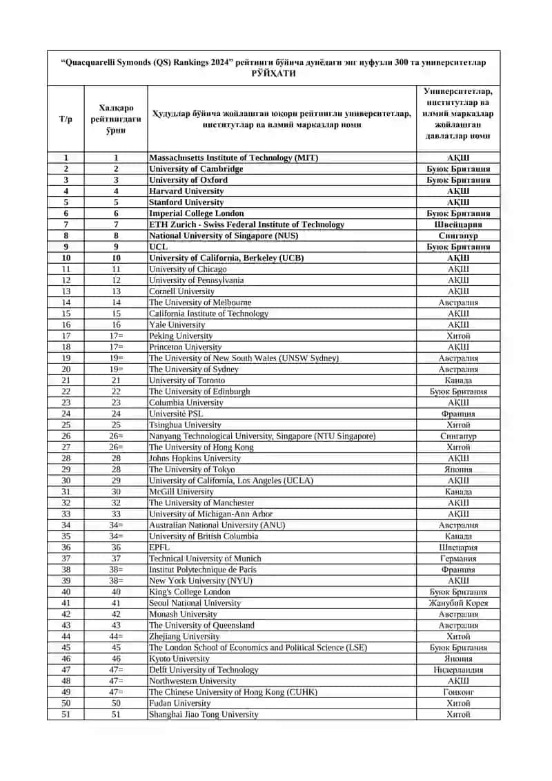 Top 300 ta universitet ro'yhati