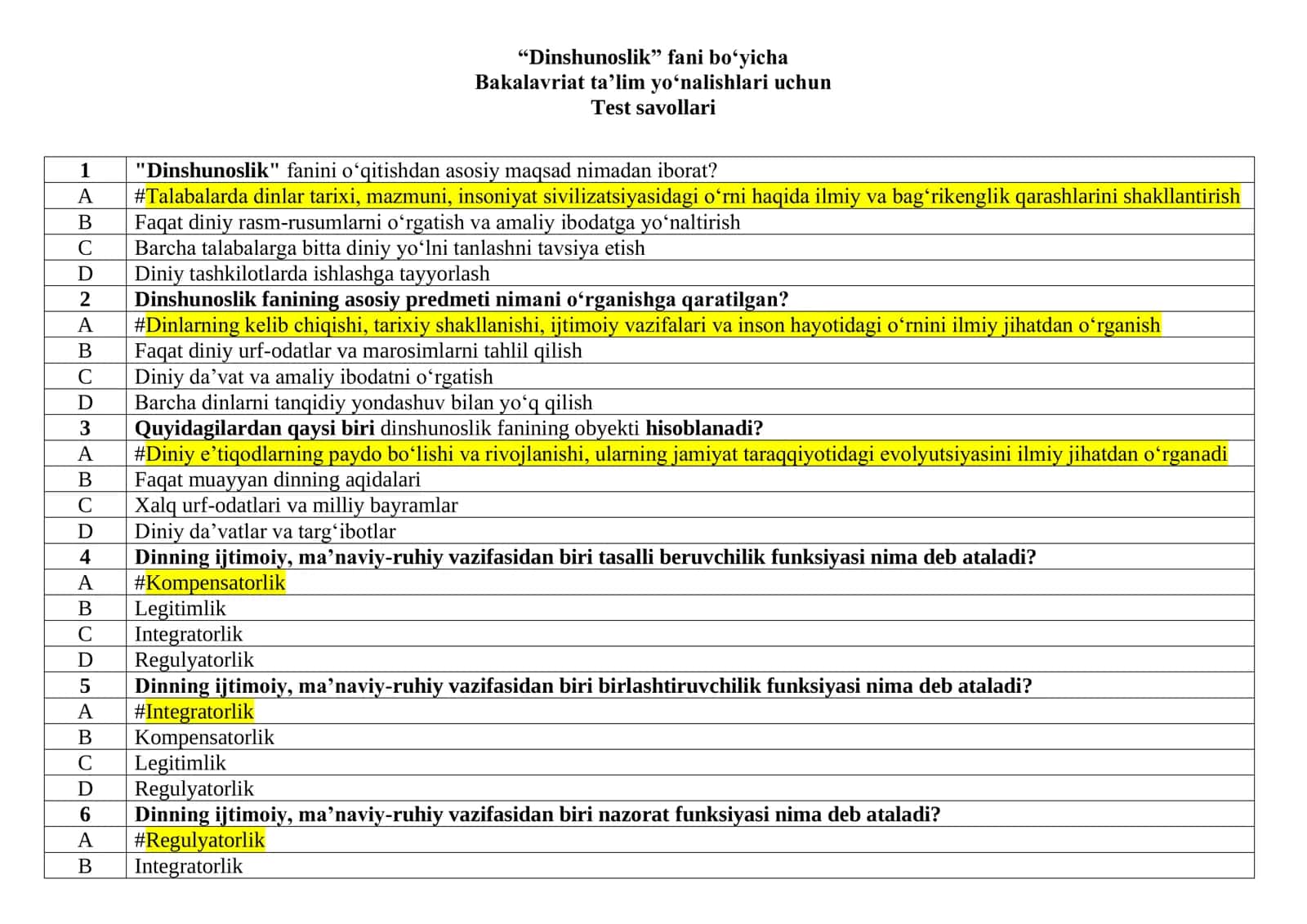 “Dinshunoslik” fani bo‘yicha Bakalavriat ta’lim yo‘nalishlari uchun Test savollari 1
