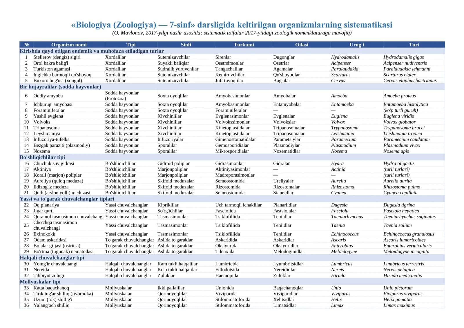 Biologiya (Zoologiya) — 7-sinf 1