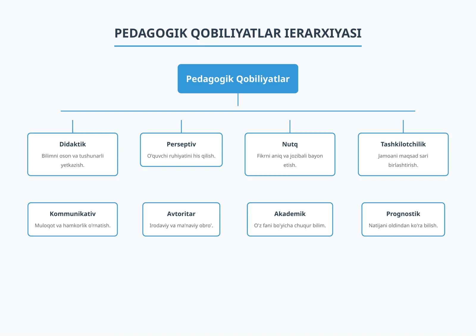 PEDAGOGIK QOBILIYATLAR IERARXIYASI 1