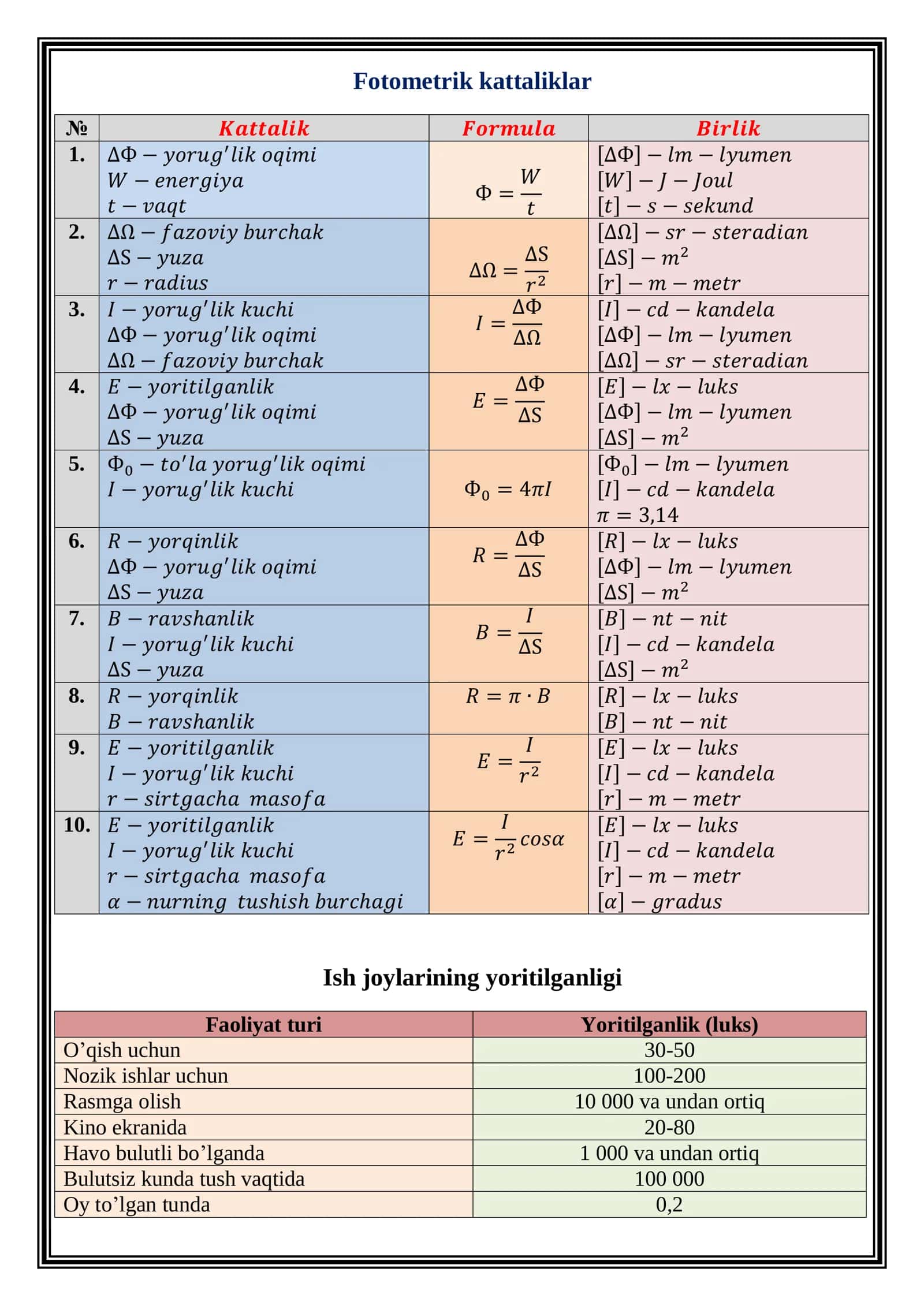 Fotometrik kattaliklar haqida ma'lumotlar 1