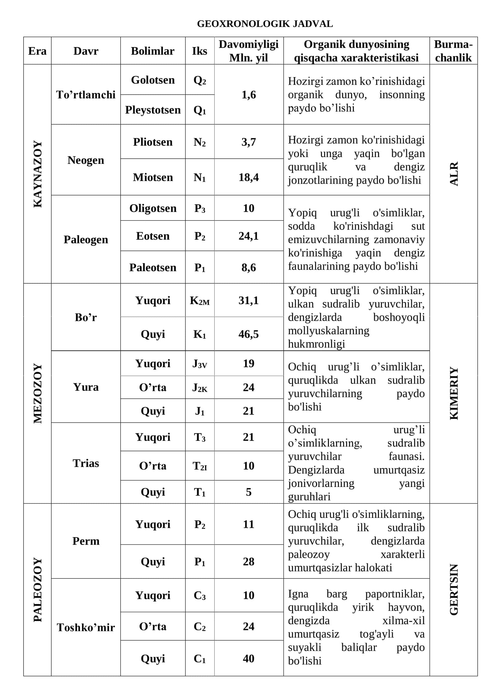 GEOXRONOLOGIK JADVAL 1