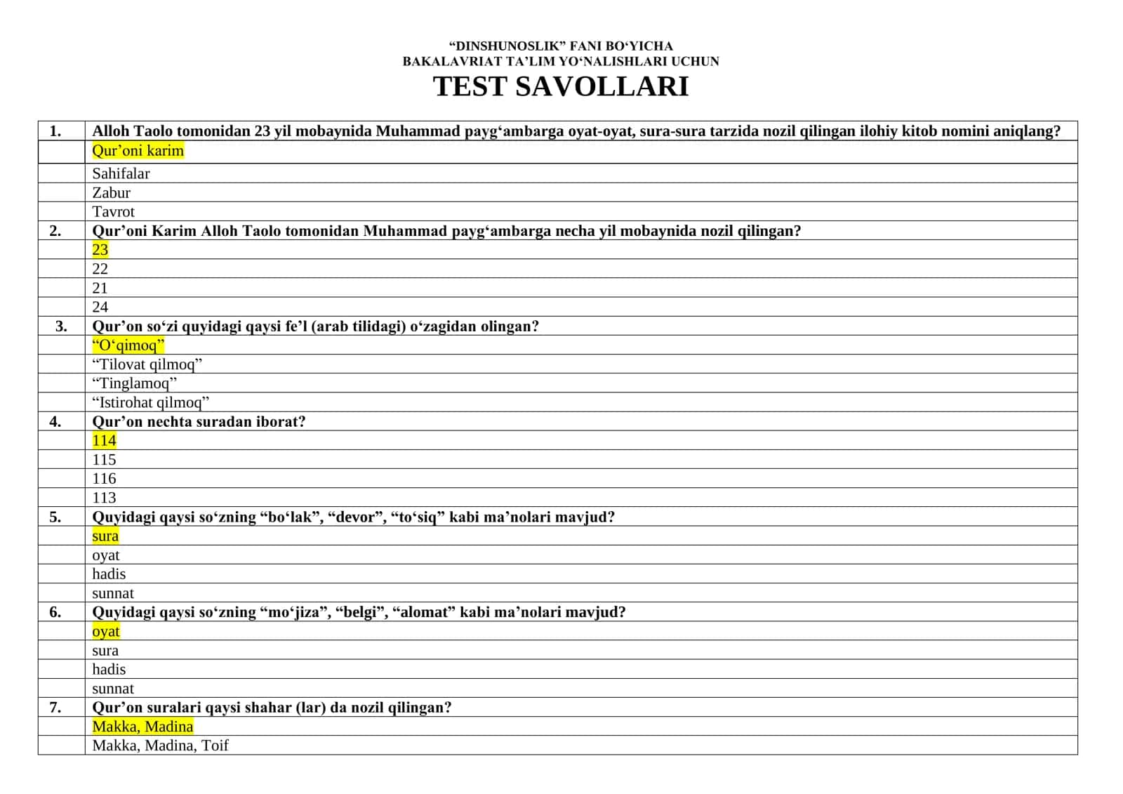 “DINSHUNOSLIK” FANI BO‘YICHA BAKALAVRIAT TA’LIM YO‘NALISHLARI UCHUN TEST SAVOLLARI 1