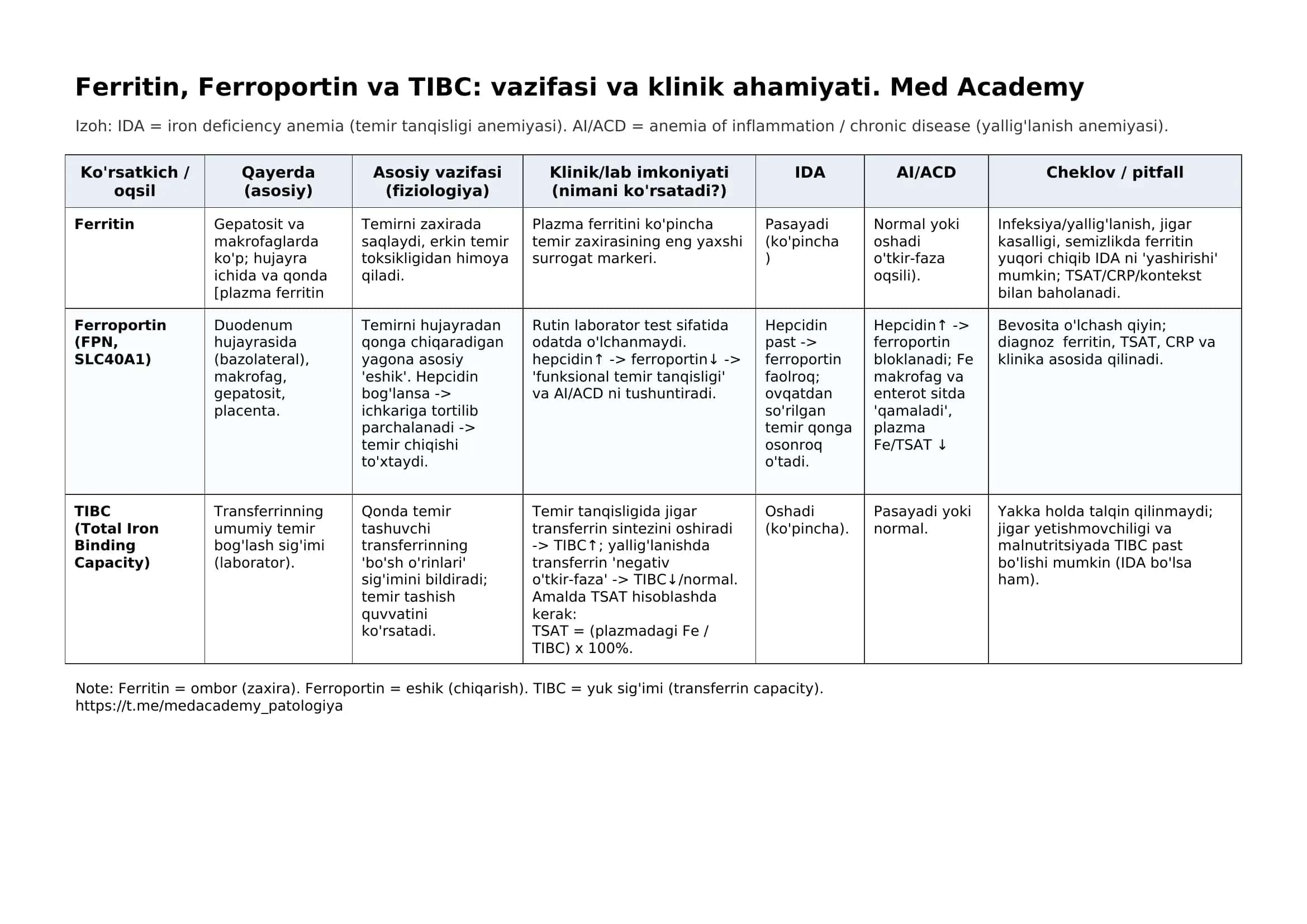 Ferritin, Ferroportin va TIBC: vazifasi va klinik ahamiyati. Med Academy 1