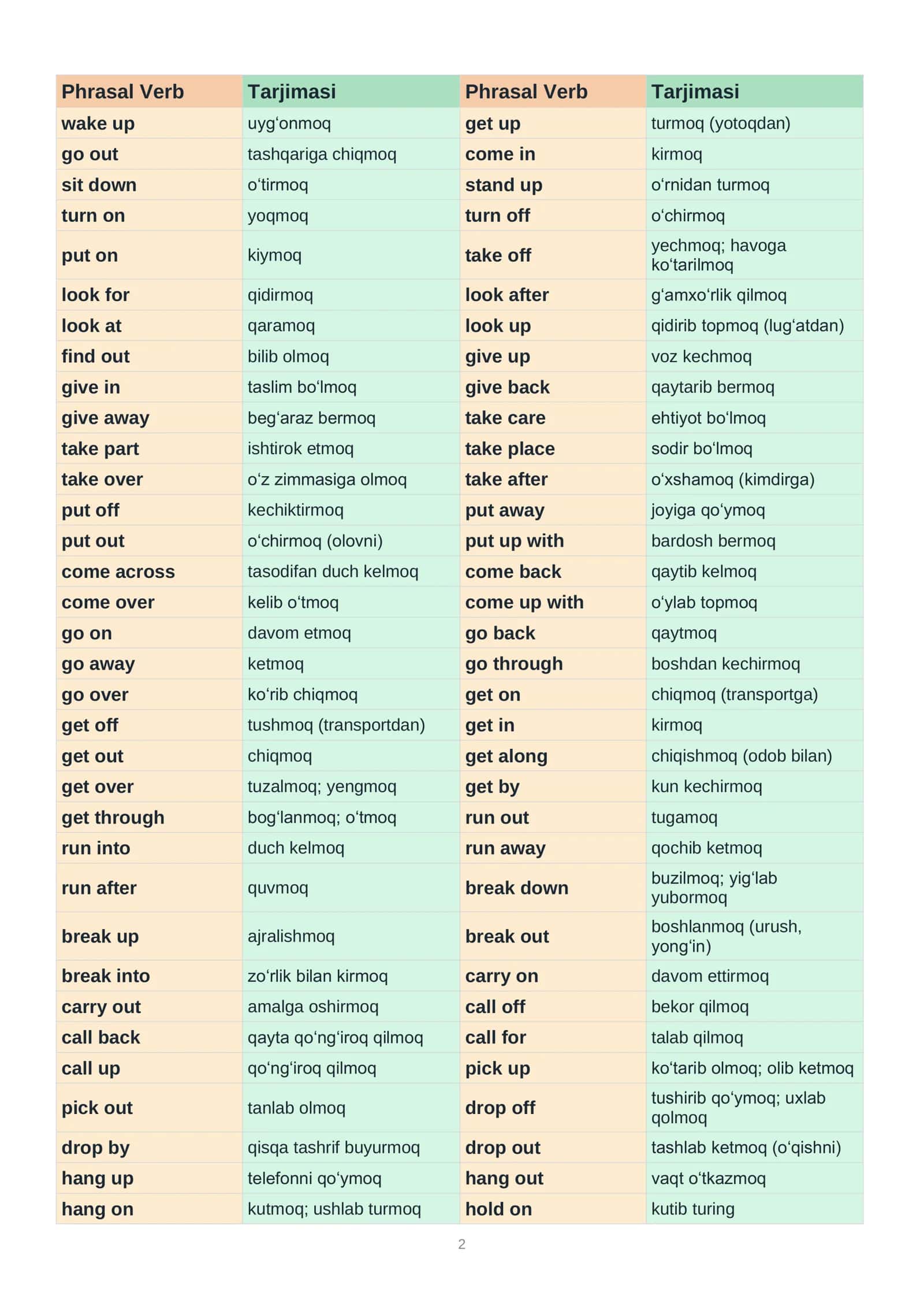 Phrasal verbs tarjimasi bilan 2