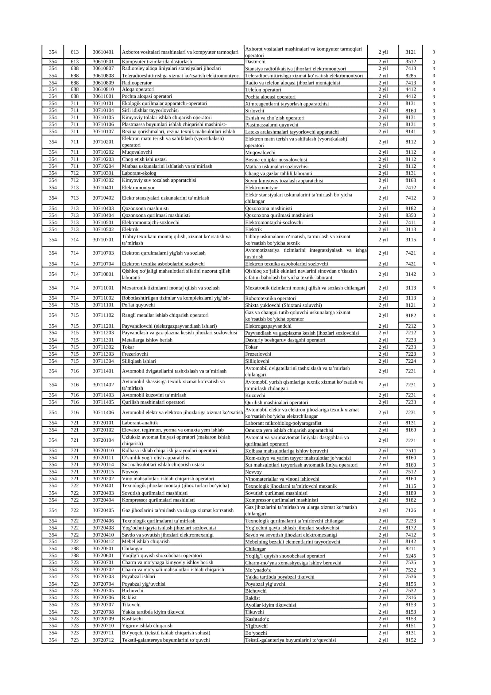 Ta’lim sohasi kodi (TXSK-S-2013) Milliy kasblar klassifikatori 2