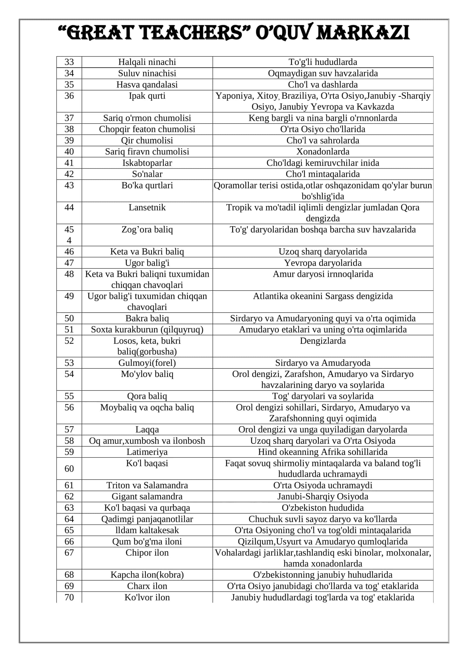 Hayvonlar tarqalgan hudud 2