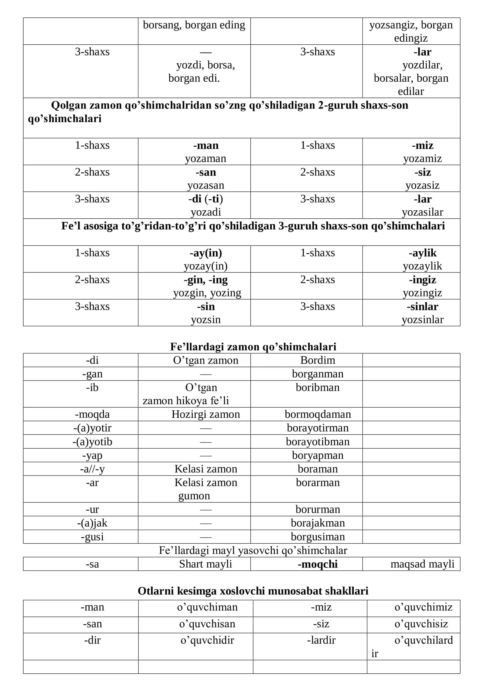 Barcha grammatik qoʻshimchalar jadvali 2