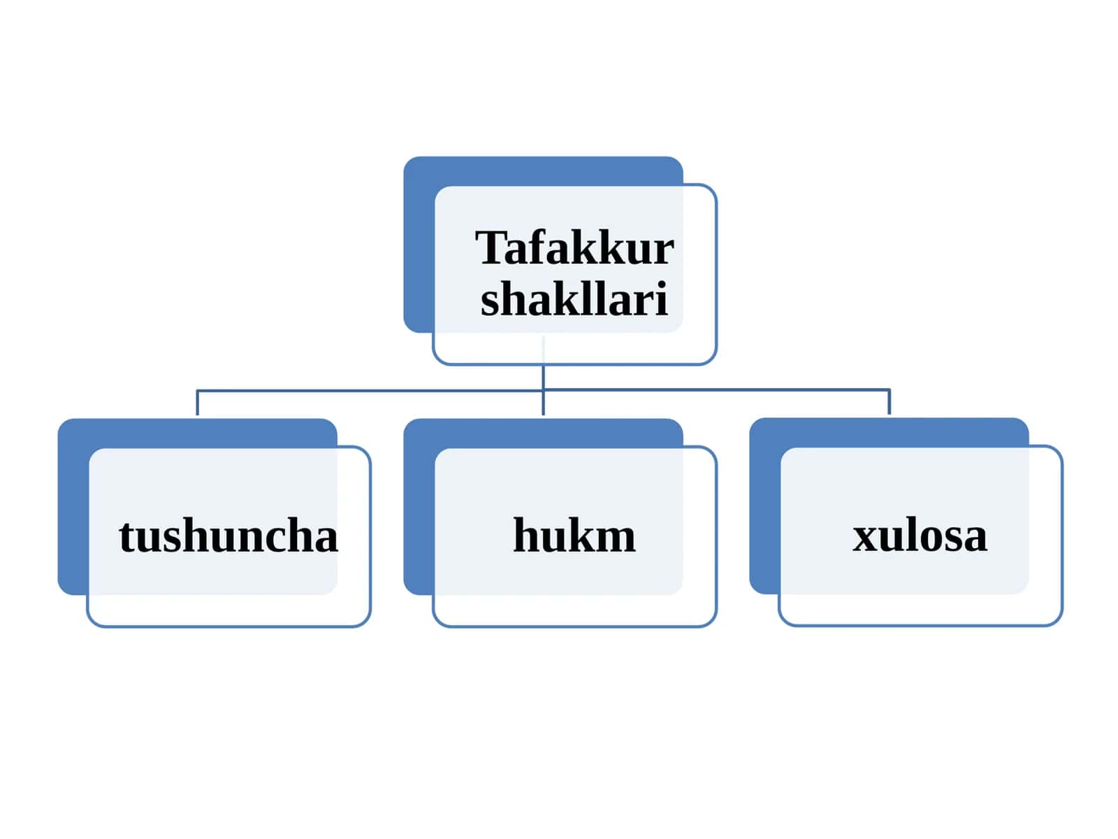 Tafakkurni bilish faoliyati sifatida o'rganish 2