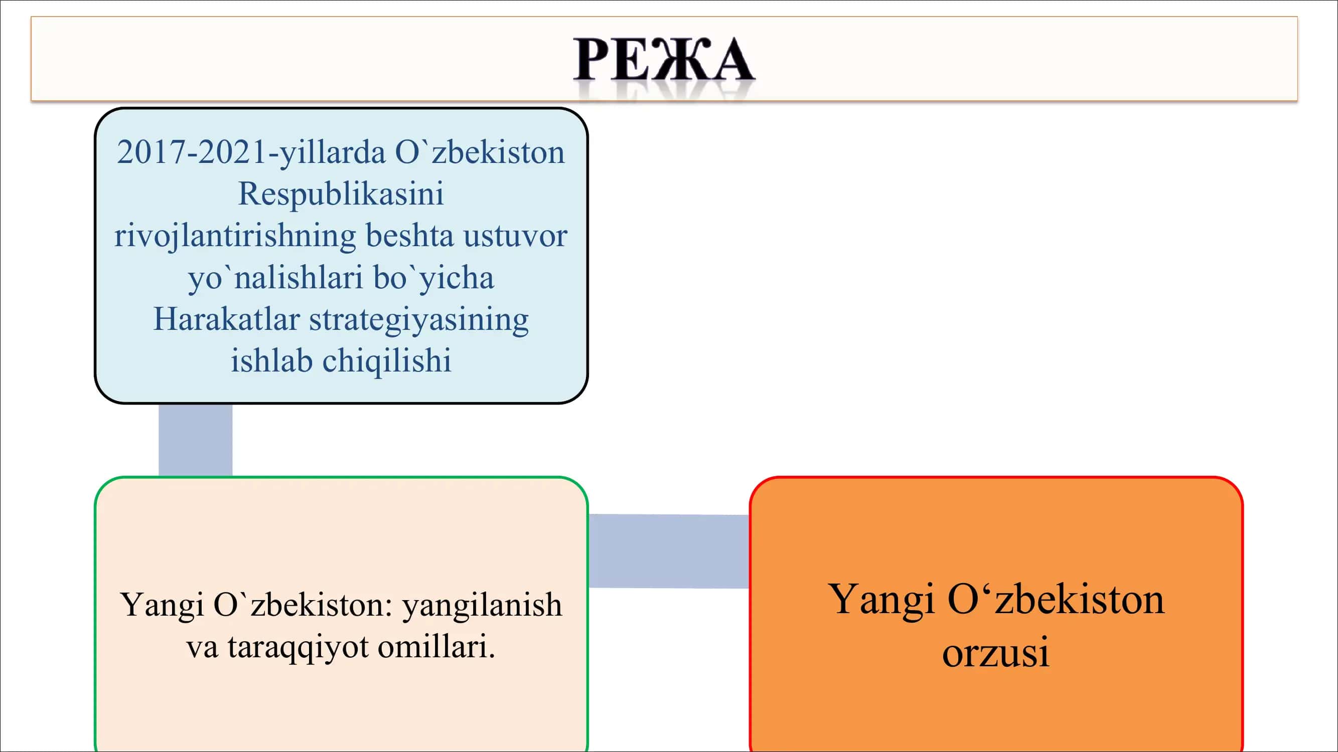 Yangi O`zbekiston taraqqiyot strategiyasi 2