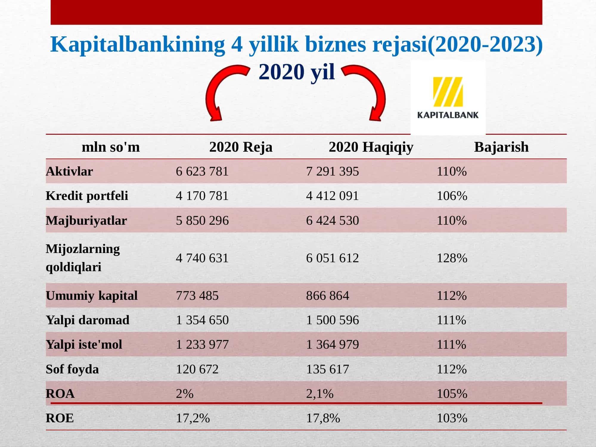 Kapitalbankining 4 yillik biznes rejasi(2020-2023) 2
