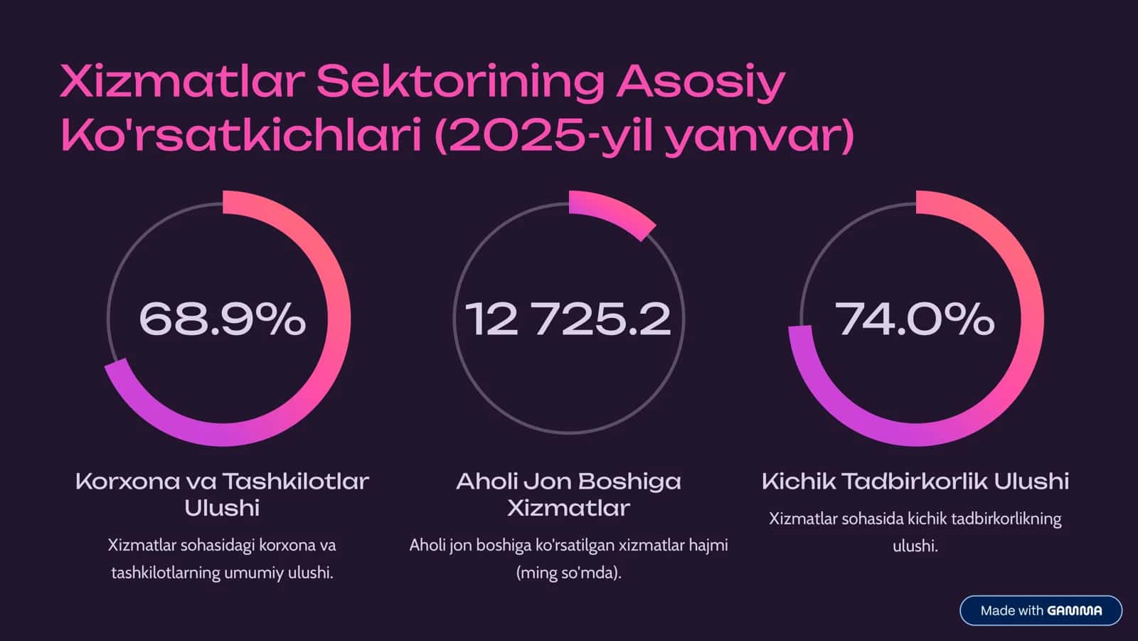 Xizmatlar sohasining ko'rsatkichlari 2