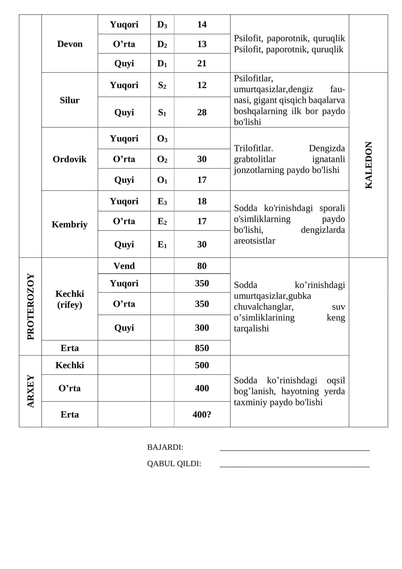 GEOXRONOLOGIK JADVAL 2