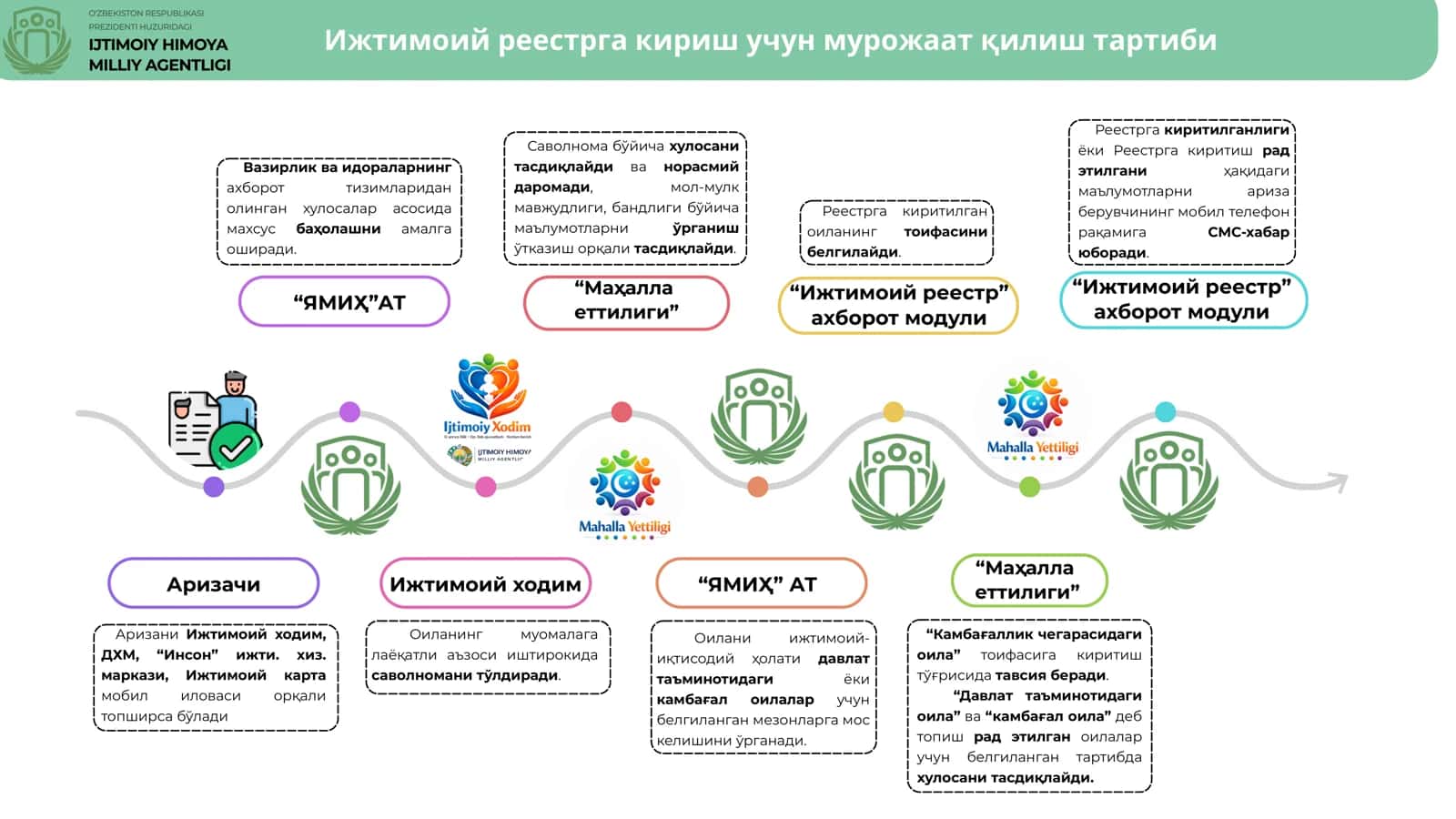 “Ижтимоий реестр” янгиланган тизими 2