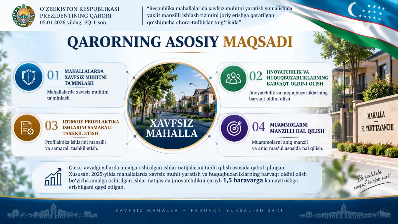 Respublika mahallalarida xavfsiz muhitni yaratish yo'nalishida yaxlit manzilli ishlash tizimini joriy etishga qaratilgan qo'shimcha chora-tadbirlar to'g'risida 2