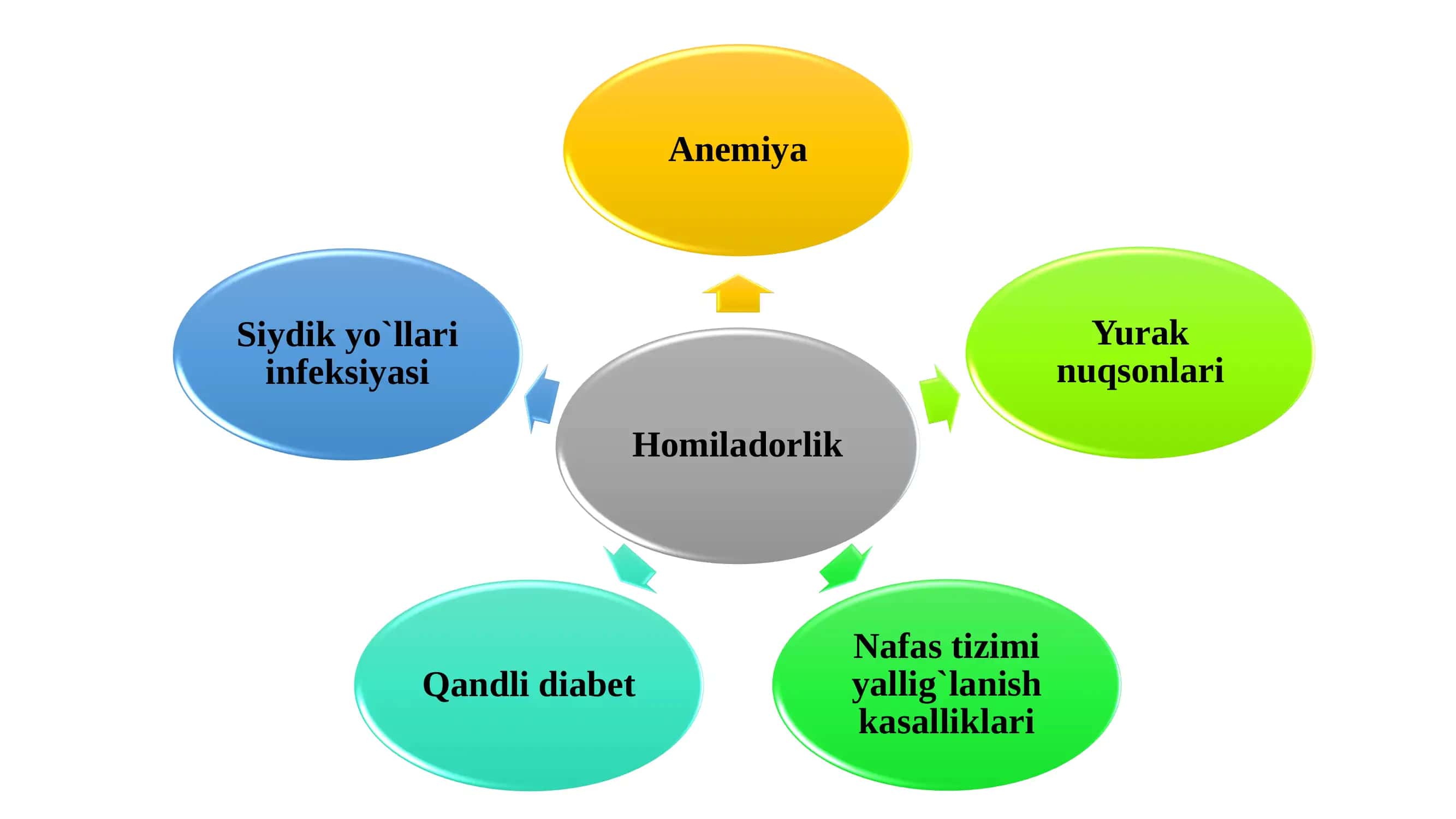 Anemiya tufayli homiladorlik va tug`ruq asoratlari 2