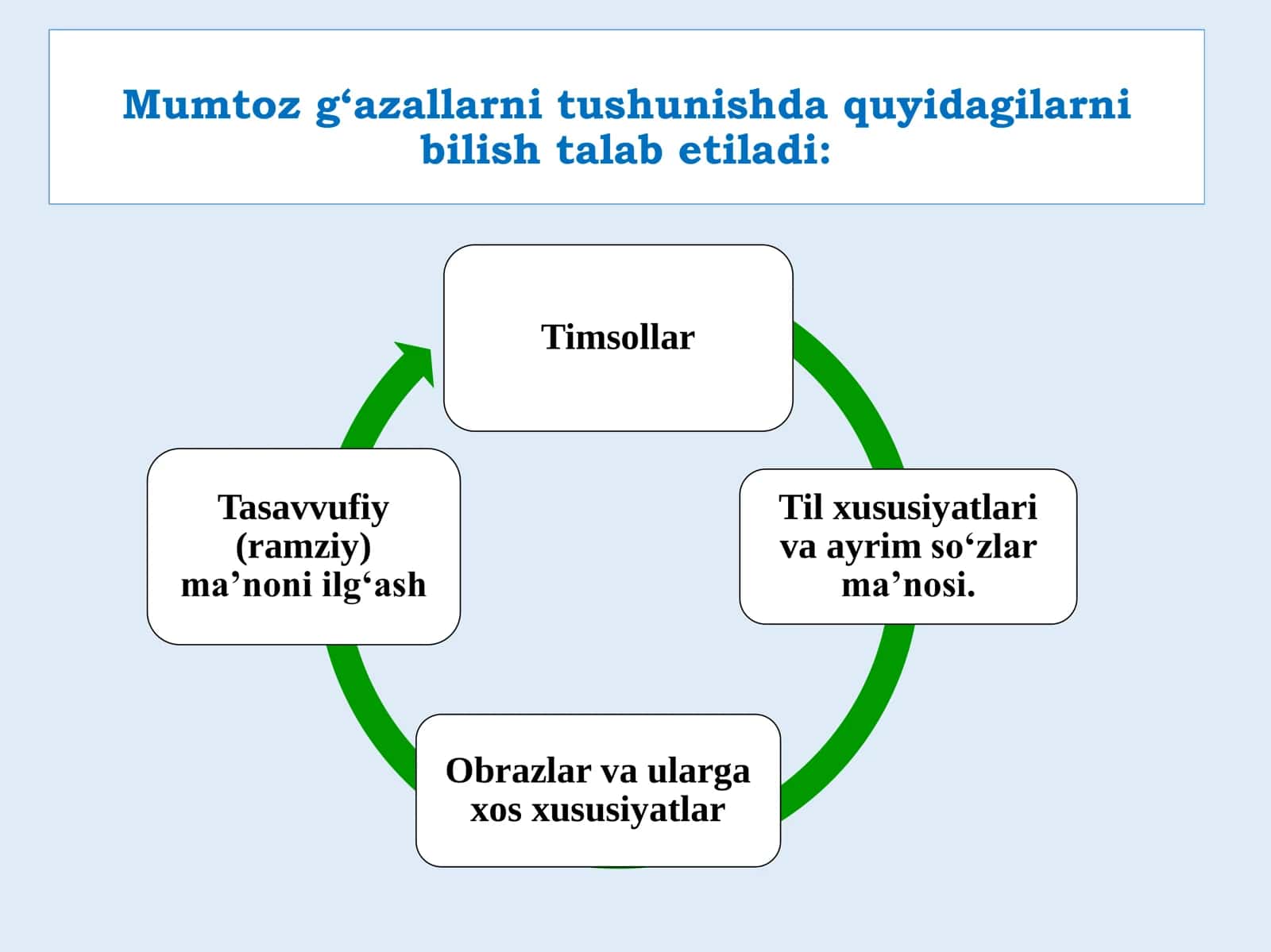 G‘azallarni 100% ishlash metodi 2
