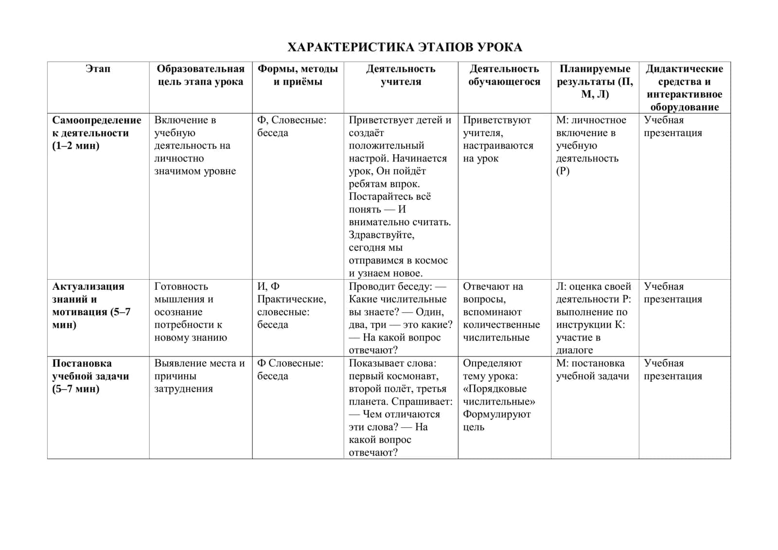 Человек в космосе. Порядковые числительные ТЕХНОЛОГИЧЕСКАЯ КАРТА УРОКА РУССКОГО ЯЗЫКА 2