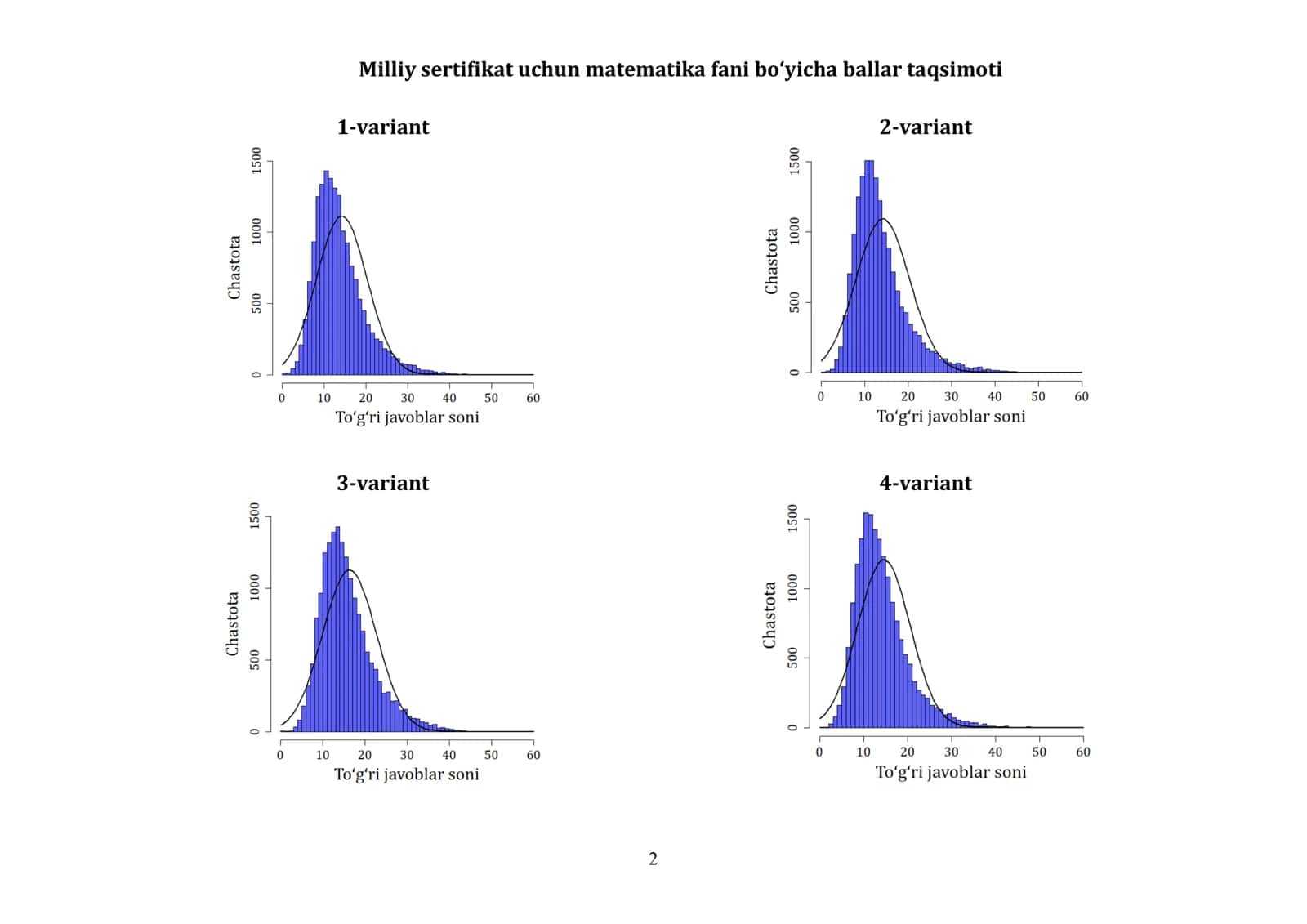 Milliy sertifikat uchun matematika test sinovi natijalari 2