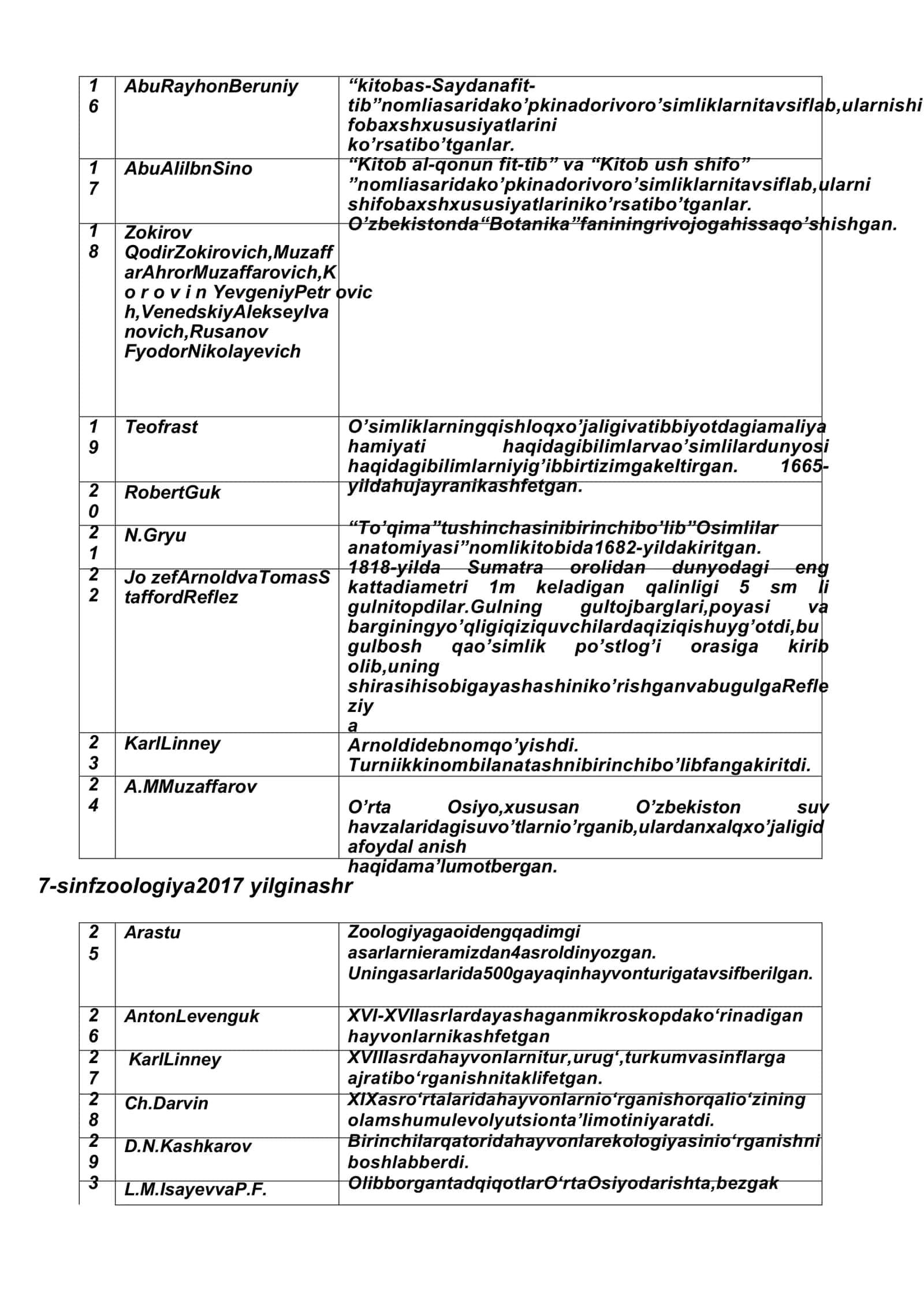 Biologiyasohasigaxissaqo’shganolimlar 2