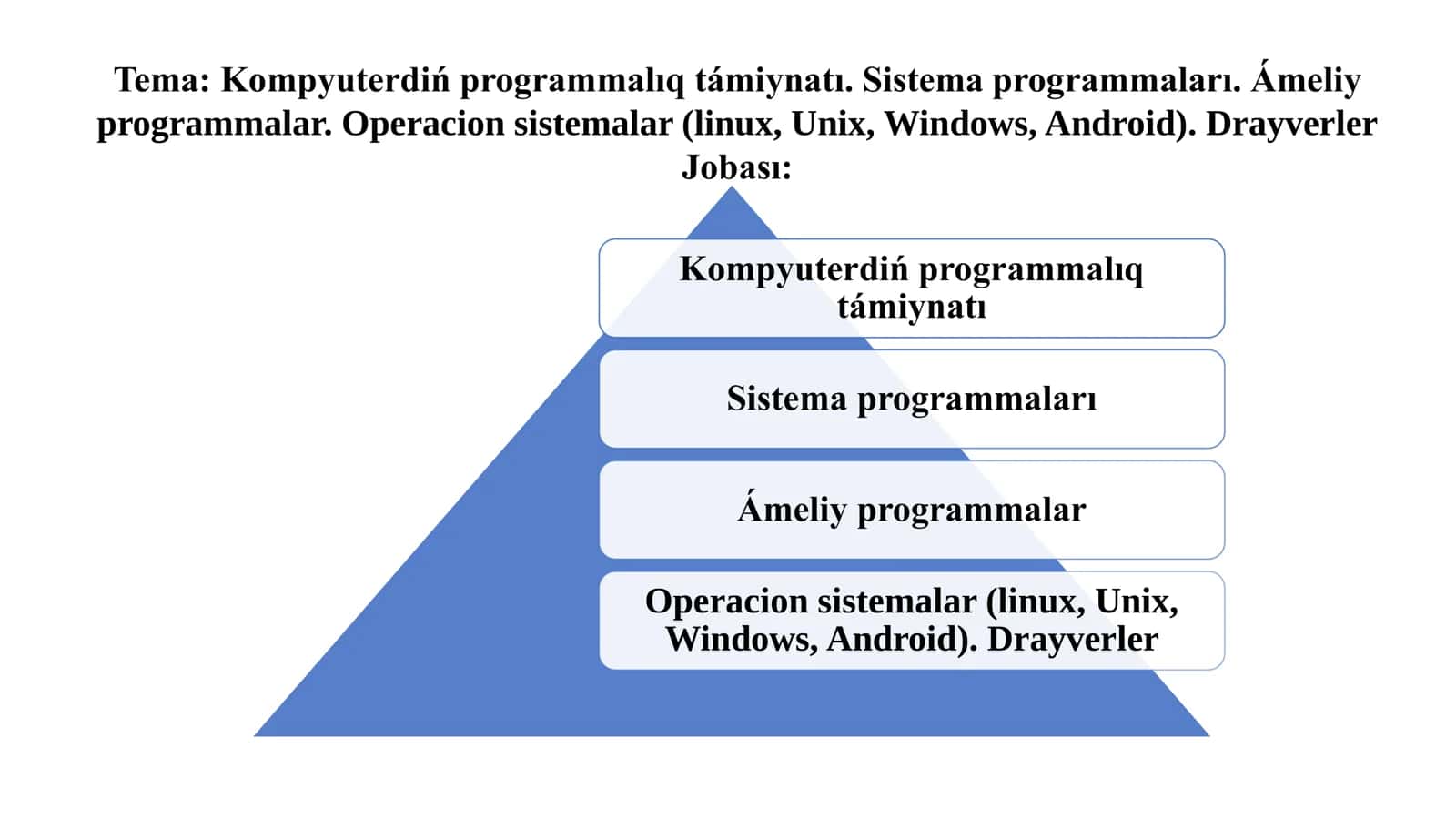 Kompyuterdiń programmalıq támiynatı. Sistema programmaları. Ámeliy programmalar. Operacion sistemalar (linux, Unix, Windows, Android). Drayverler 2