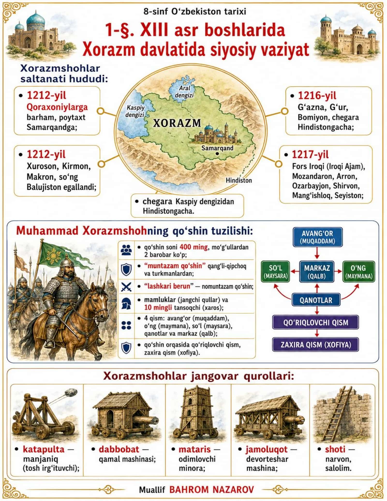 6-11-sinf tarix darsliklarini yuqoridagidek 2