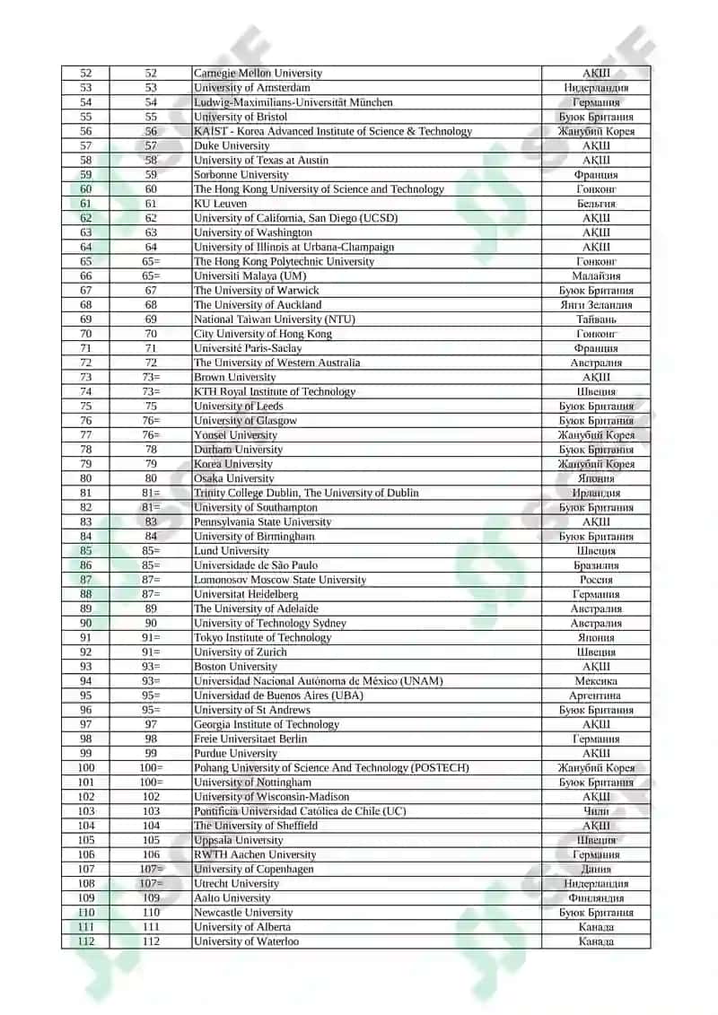 Top 300 ta universitet ro'yhati 2