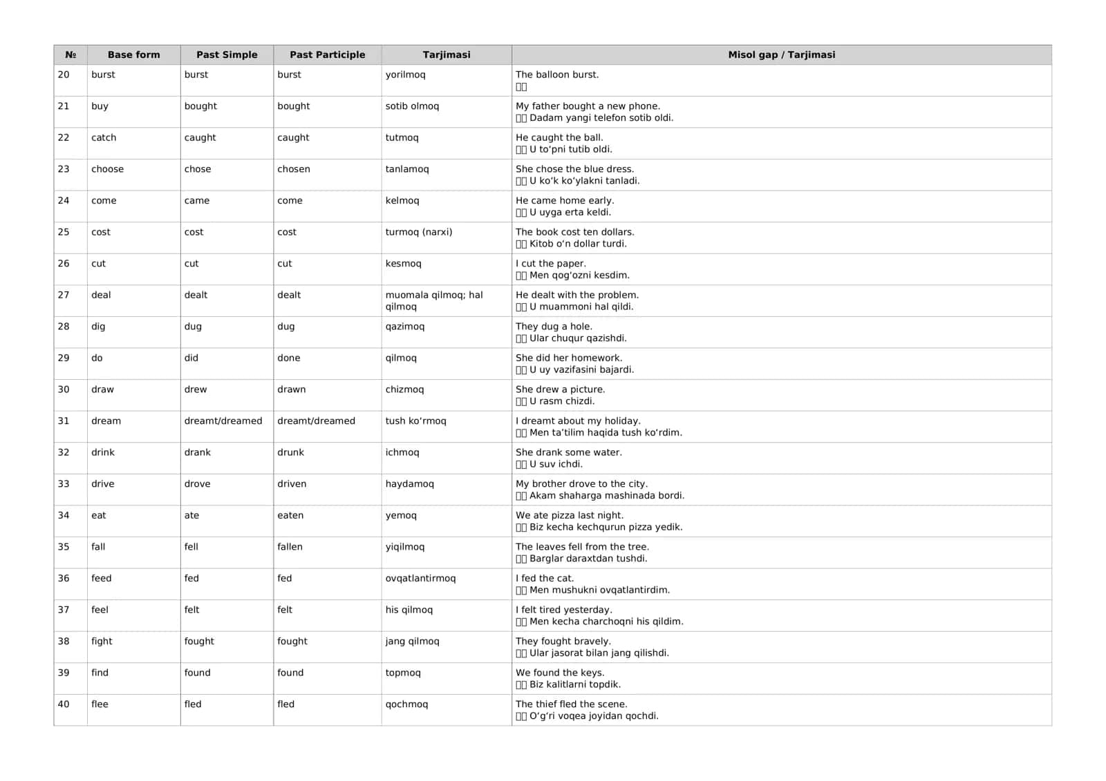 English Irregular Verbs — Noto‘g‘ri fe’llar jadvali + tarjima va misollar 2