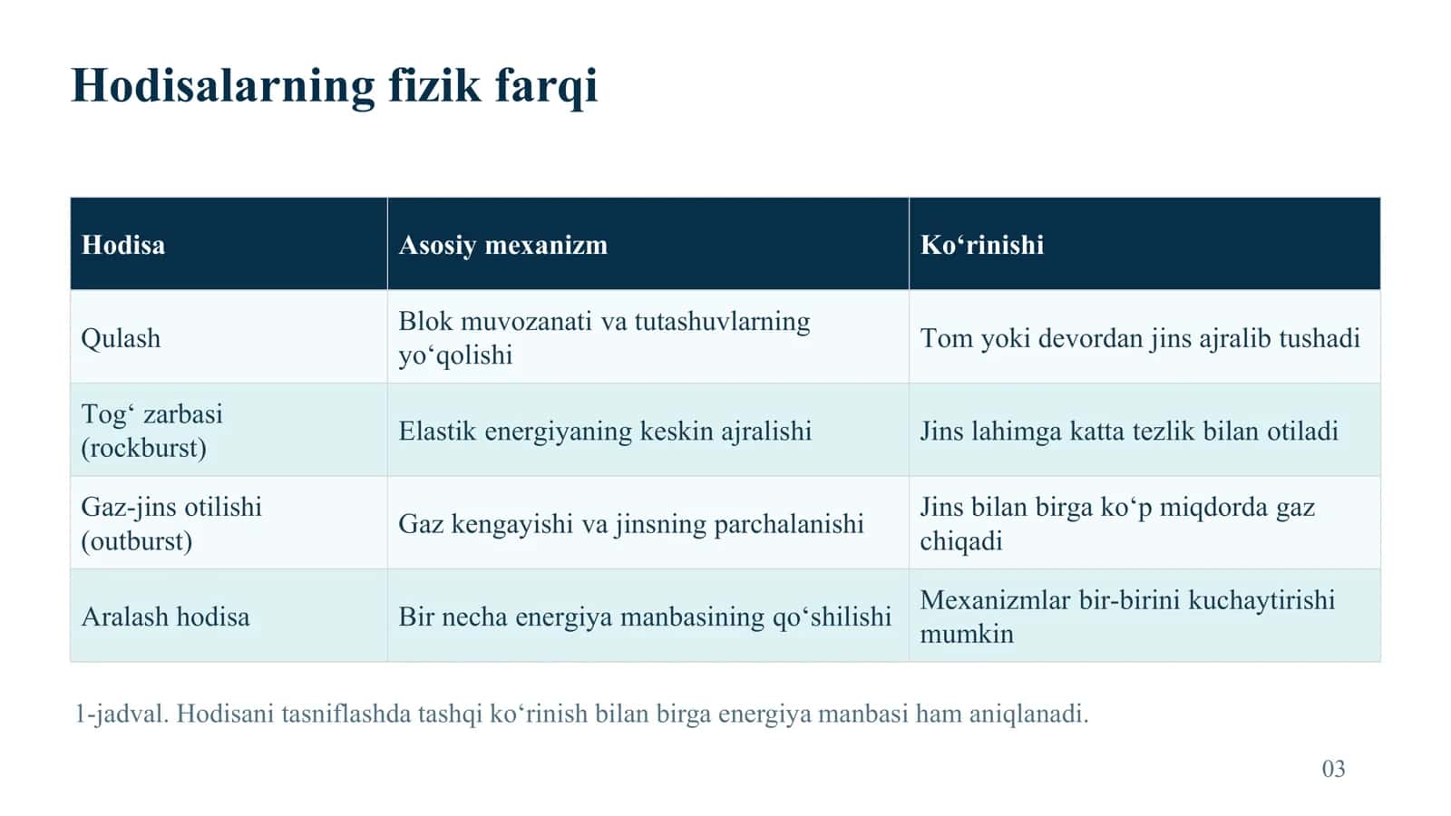 Kon ishlarini olib borishda tog‘ jinslarining qulashi va otilib chiqishi (vibor) 3