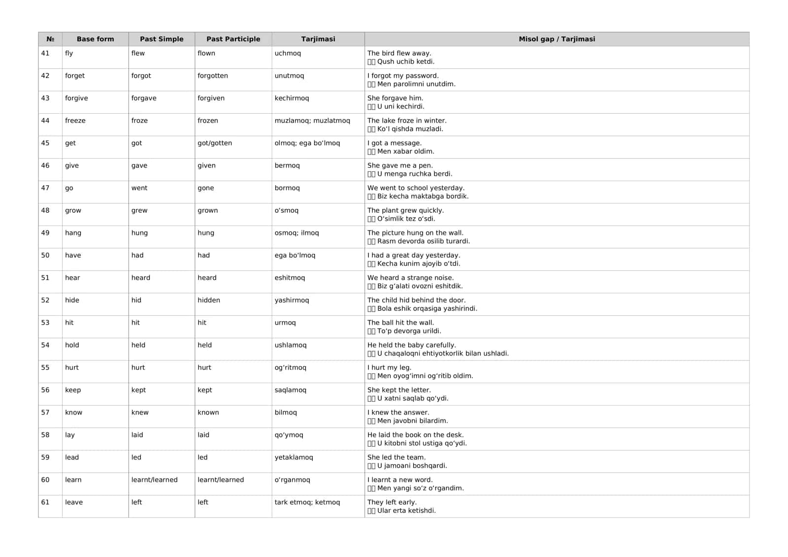 English Irregular Verbs — Noto‘g‘ri fe’llar jadvali + tarjima va misollar 3