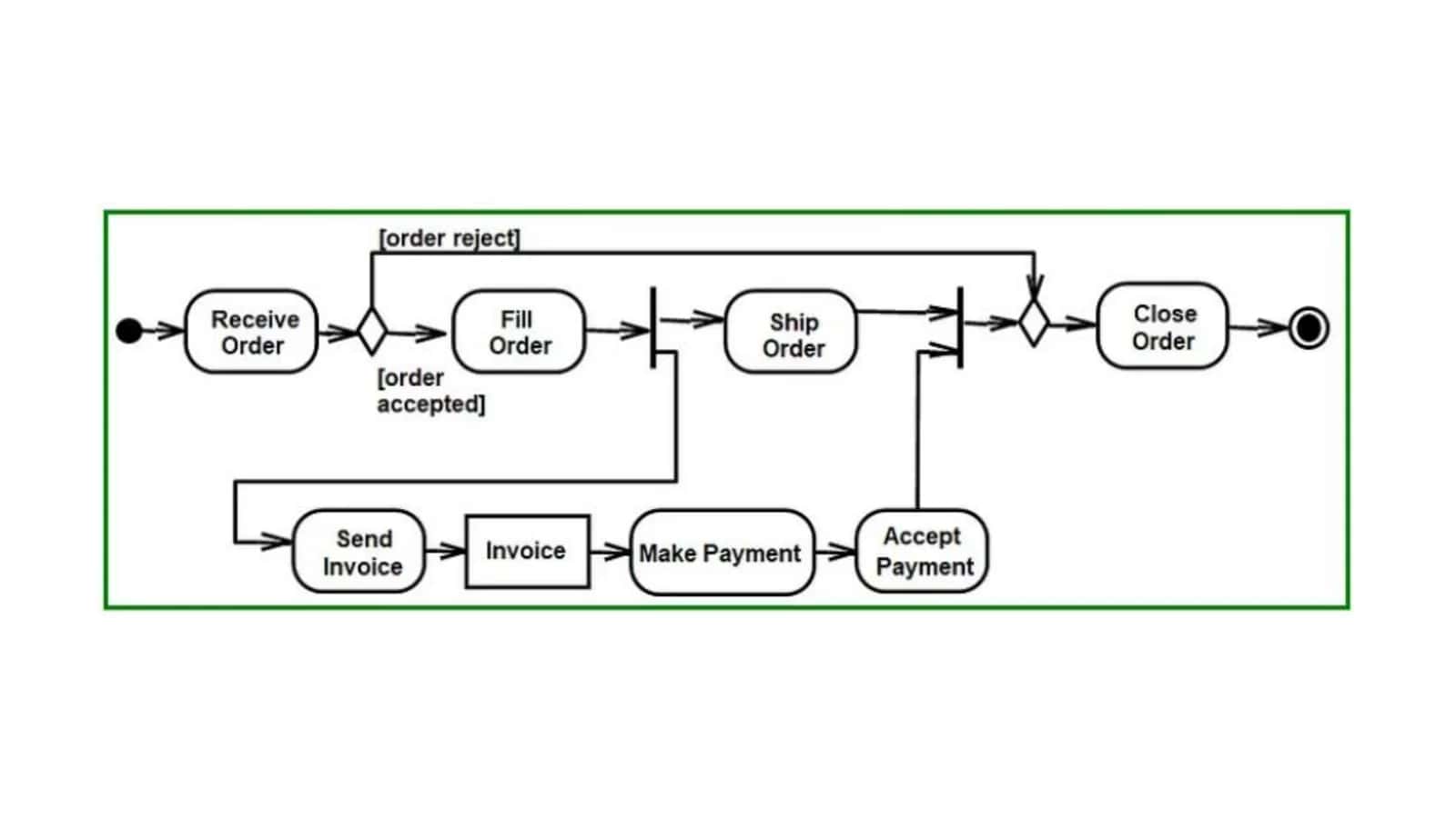 Faoliyat diagrammasi 3