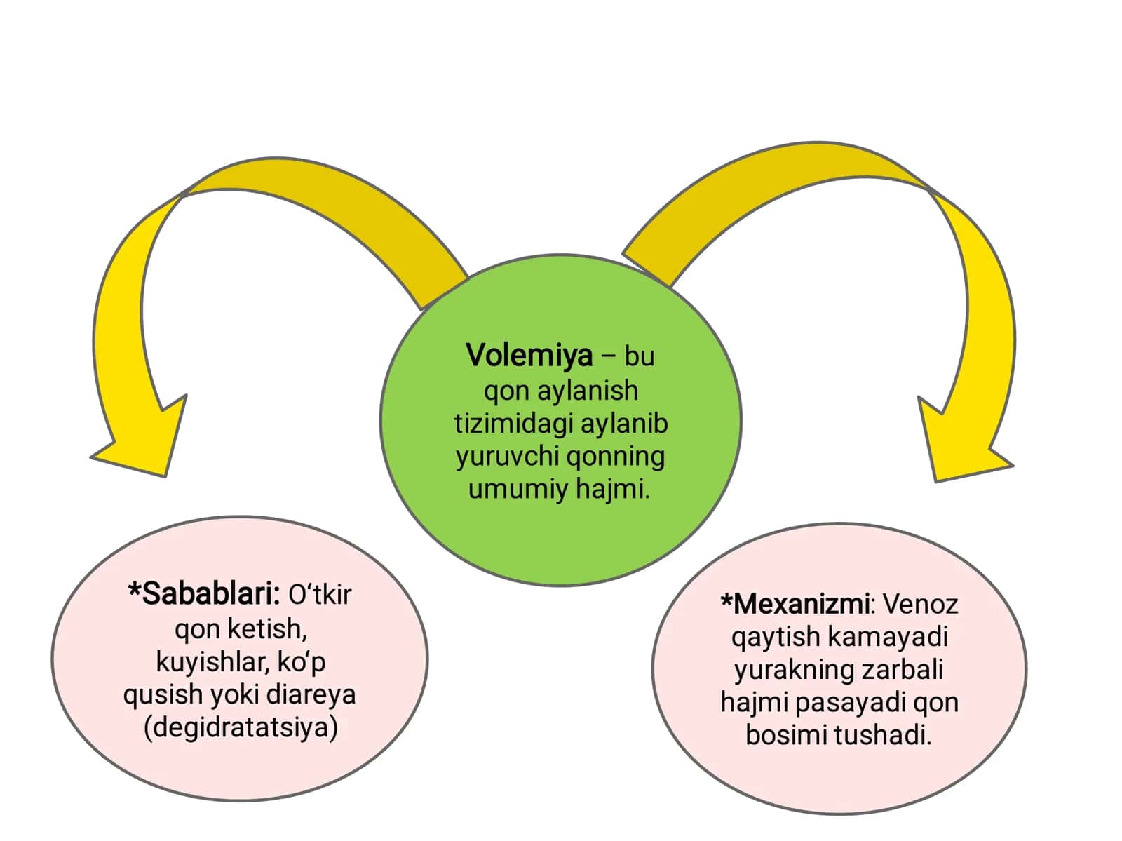 qon aylanishning gipo va giper volemiyadagi buzulishlari 3