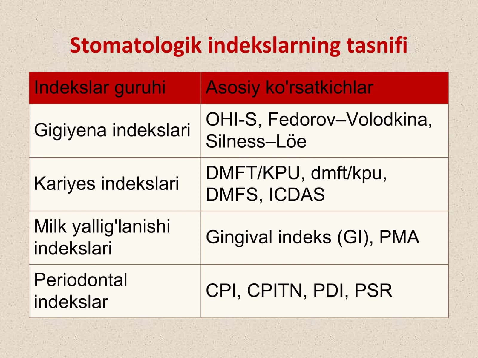 Og‘iz bo‘shlig‘i gigienasi indeksi ko‘rsatkichlari. JSST kriteriylari 3
