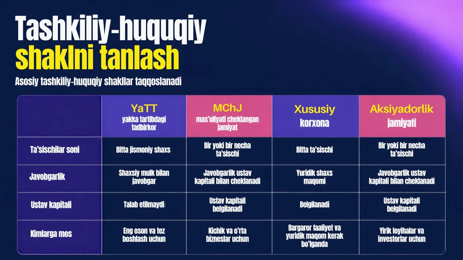 biznesni qonuniy rasmiylashtirish va davlat roʻyxatidan oʻtkazish 3