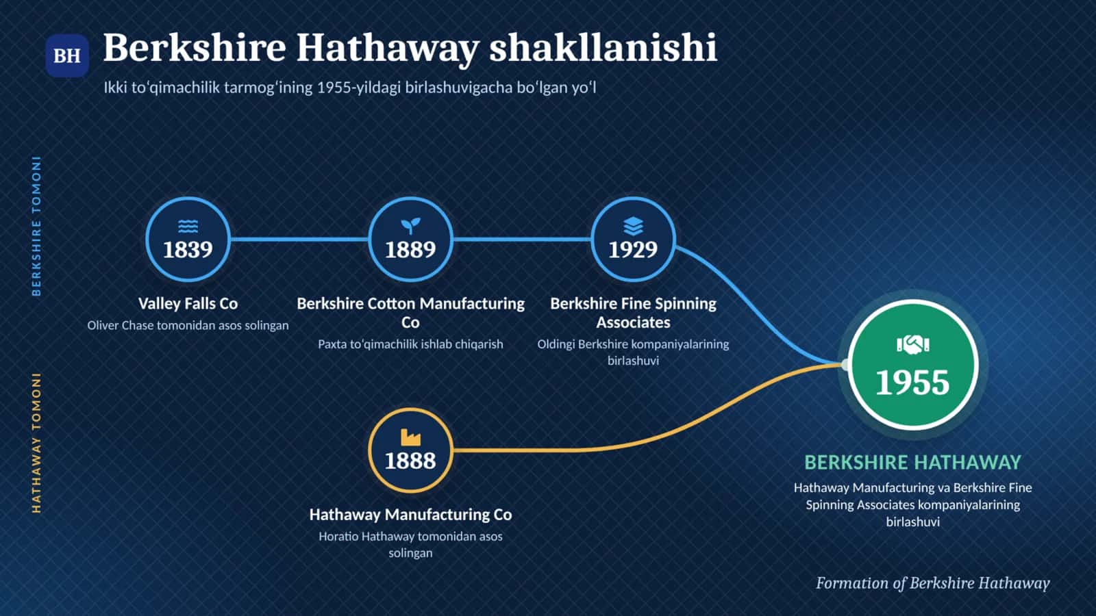 Berkshire Hathaway 3