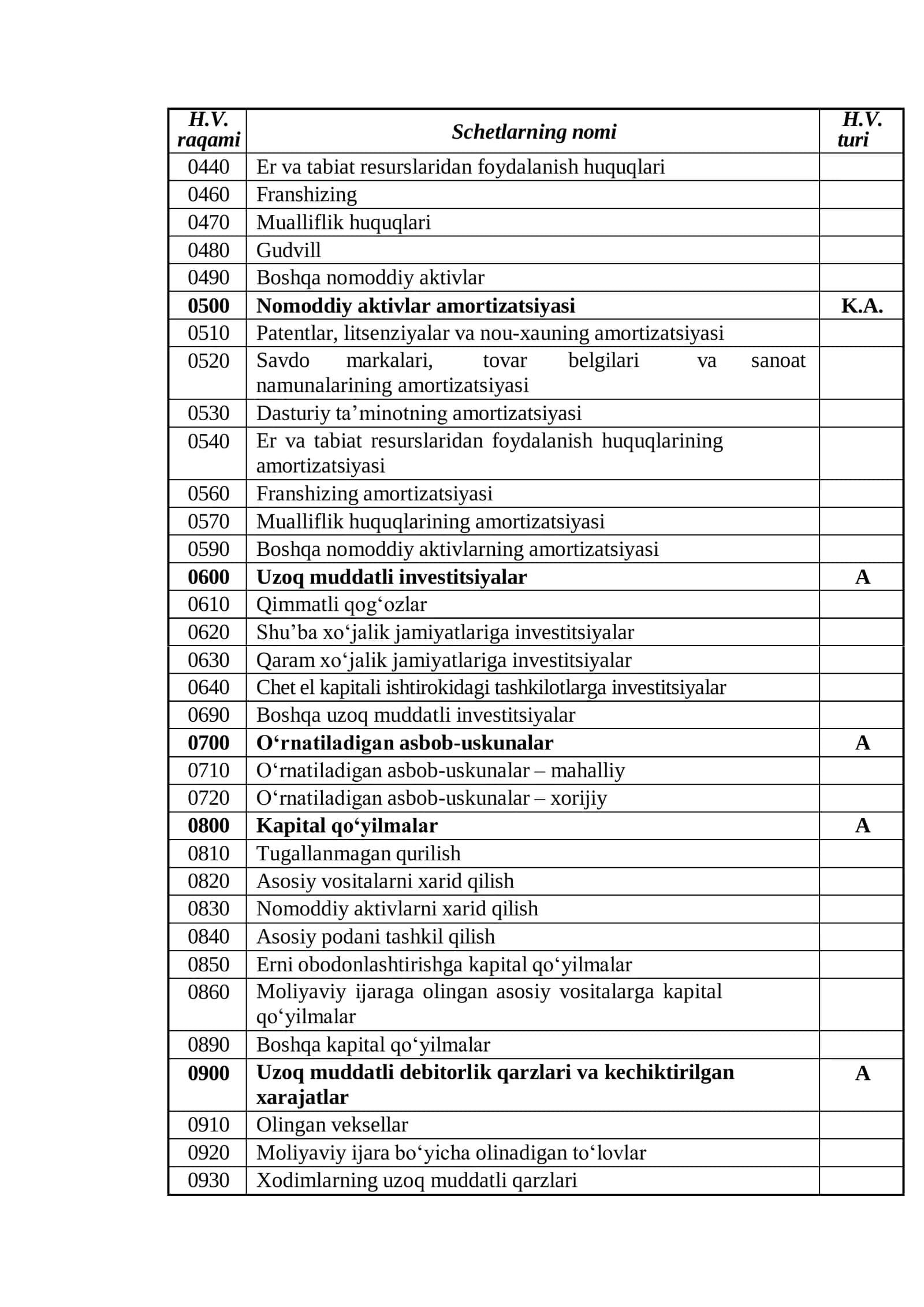 Buxgalteriya hisobining schotlar rejasi — 2025 3
