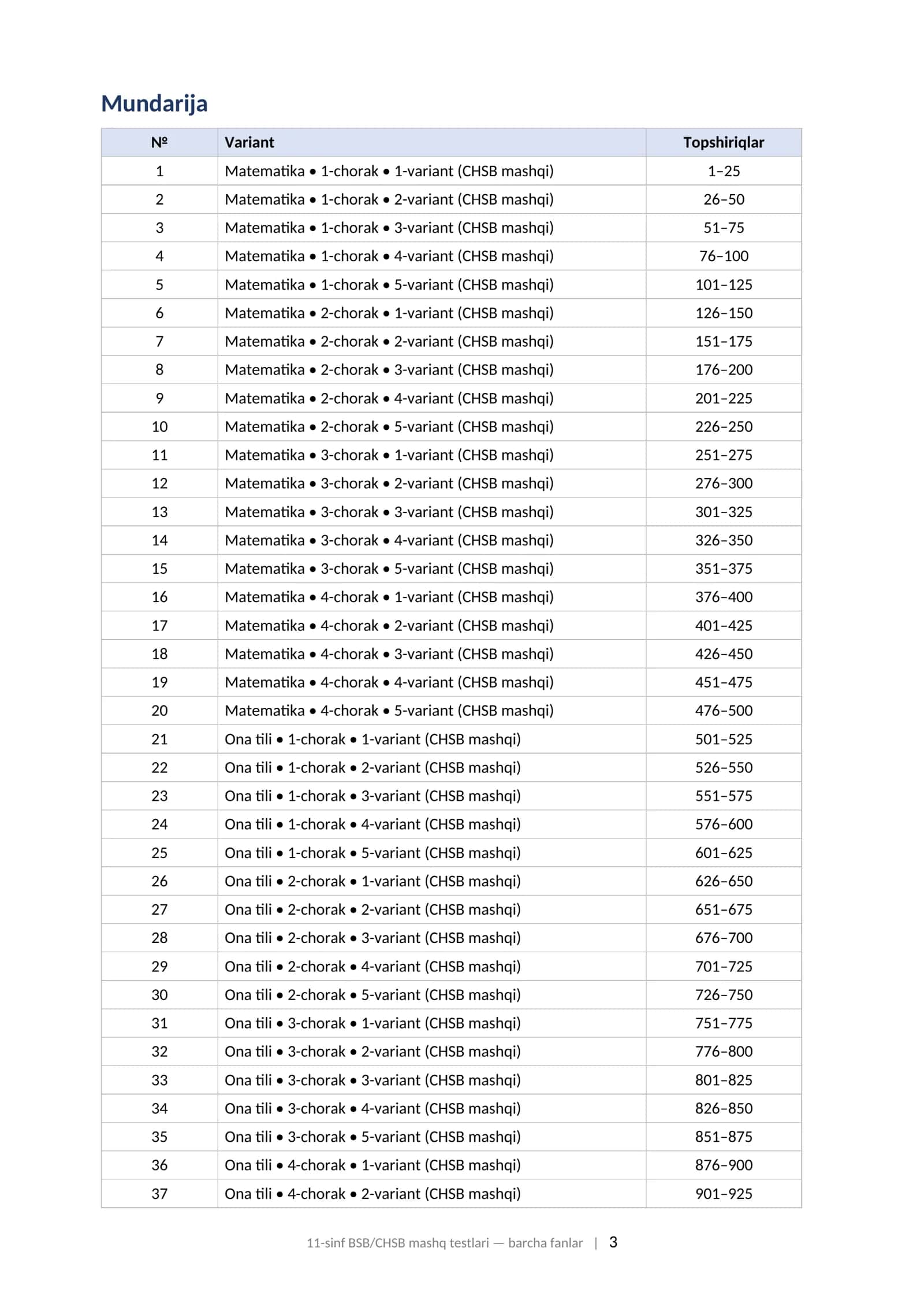 11-sinf BSB CHSB javoblari bilan barcha fanlar 1-4-chorak 2026-2027 mashq testlari.    11-SINF: BARCHA ASOSIY FANLAR BSB va CHSB ga tayyorgarlik to'plami: matematika, ona tili, adabiyot, ingliz tili, tarix, biologiya, fizika, kimyo — 1–4-choraklar bo'yicha mashq testlari, javoblari bilan (2026–2027 o'quv yili) 3