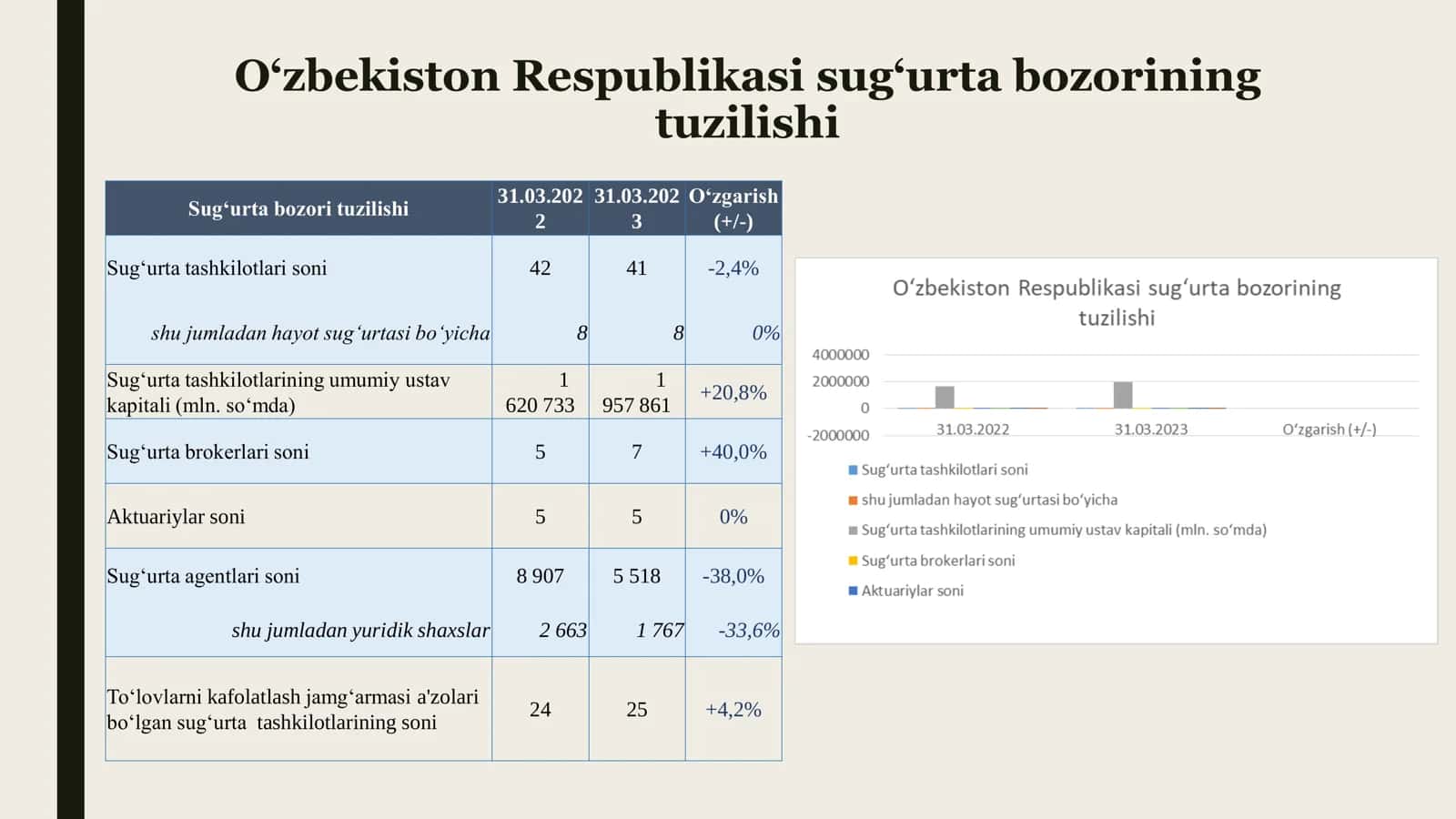 Sug’urta va Sug’urta Bozori Statistikasi 3