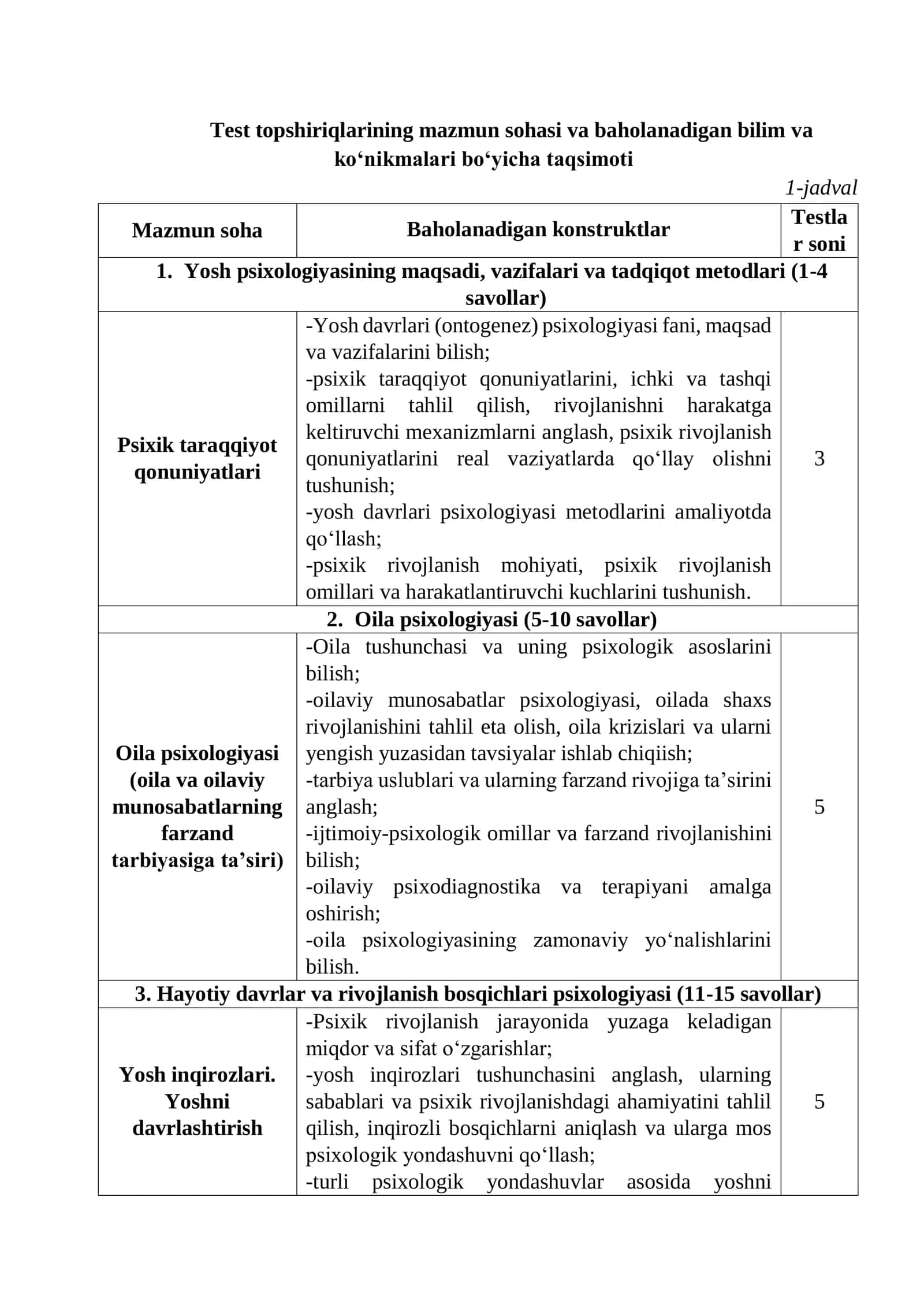 Attestatsiyadan oʻtkazish uchun psixologiya fanidan malaka sinovi topshiriqlari 3