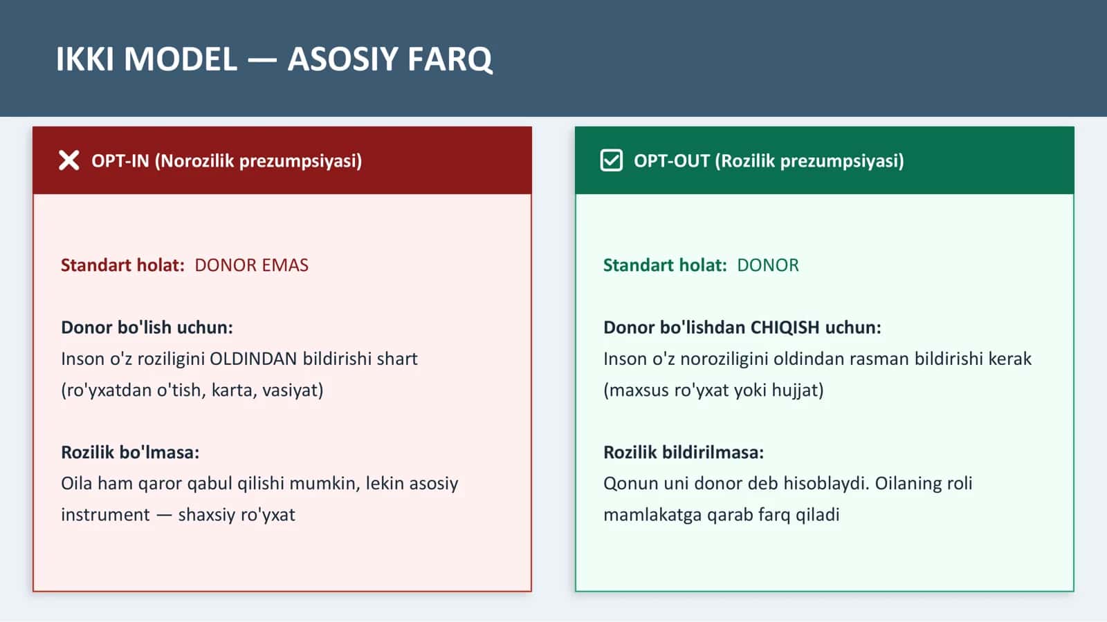 MURDA DONORLIGIDA Rozilik va Norozilik Prezumpsiyasi Modellari 3