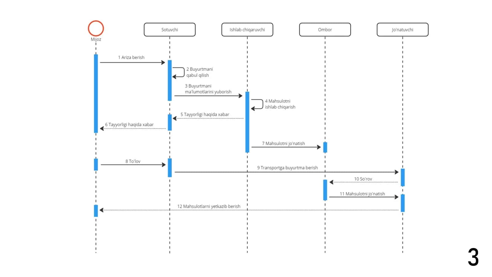 Ketma-ketlik diagrammasi 3